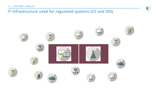 IT Infrastructure used for regulated systems (CS and IVD)
10/21/2020 adesso SE11
 