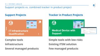Support projects vs. combined tracker in product project
Support Projects Tracker in Product Projects
Simple tools with low risks
Existing ITSM solution
Few managed products
10/21/2020 adesso SE18
Complex tools
Infrastructure
Several managed products
 