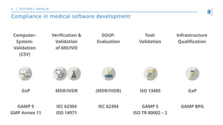 10/21/2020 adesso SE6
Computer-
System-
Validation
(CSV)
Verification &
Validation
of MD/IVD
SOUP-
Evaluation
Tool-
Validation
Infrastructure
Qualification
Compliance in medical software development
MDR/IVDR
IEC 62304
ISO 14971
(MDR/IVDR)
IEC 62304
ISO 13485
GAMP 5
ISO TR 80002 – 2
GxP
GAMP BPG
GxP
GAMP 5
GMP Annex 11
 