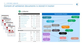 Content of validation documents is stored in tracker
10/21/2020 adesso SE9
Medical Solution Example Company
2015-05-28
Titelblatt.v04.doc
VERTRAULICH
1 von 8
SYSTEM
REQUIREMENTS
Aktuelle Version: 4
Freigabe: Von:
Letzte Änderung: 28.05.2015 Von: tw
Erstellungsdatum: 06.11.2014 Von: tw
Historie:
Datum Name Version Bemerkung
28.05.2015 tw 4 Korrekturen Zeichnungen / Wording
10.11.2014 tw 3 RFID und 3D-Printing rein
09.11.2014 tw/nw 2 Überarbeitet und ergänzt
06.11.2014 tw 1 Neu
Medical Solution Example Company
2015-05-28
Titelblatt.v04.doc
VERTRAULICH
5 von 8
ARCHITECTURE
Aktuelle Version: 1
Freigabe: Von:
Letzte Änderung: 28.05.2015 Von: tw
Erstellungsdatum: 06.11.2014 Von: tw
Historie:
Datum Name Version Bemerkung
06.11.2014 tw 1 Neu
Medical Solution Example Company
2015-05-28
Titelblatt.v04.doc
VERTRAULICH
6 von 8
DETAIL
DESIGN
Aktuelle Version: 4
Freigabe: Von:
Letzte Änderung: 28.05.2015 Von: tw
Erstellungsdatum: 06.11.2014 Von: tw
Historie:
Datum Name Version Bemerkung
28.05.2015 tw 4 Korrekturen Zeichnungen / Wording
10.11.2014 tw 3 RFID und 3D-Printing rein
09.11.2014 tw/nw 2 Überarbeitet und ergänzt
06.11.2014 tw 1 Neu
Medical Solution Example Company
2015-05-28
Titelblatt.v04.doc
VERTRAULICH
4 von 8
FMEA
Aktuelle Version: 4
Freigabe: Von:
Letzte Änderung: 28.05.2015 Von: tw
Erstellungsdatum: 06.11.2014 Von: tw
Historie:
Datum Name Version Bemerkung
28.05.2015 tw 4 Korrekturen Zeichnungen / Wording
10.11.2014 tw 3 RFID und 3D-Printing rein
09.11.2014 tw/nw 2 Überarbeitet und ergänzt
06.11.2014 tw 1 Neu
 