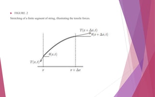  FIGURE .2
Stretching of a ﬁnite segment of string, illustrating the tensile forces.
 