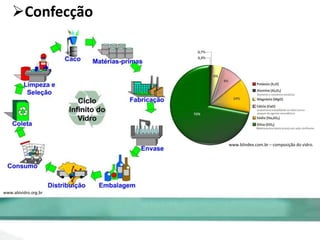 Confecção
www.blindex.com.br – composição do vidro.
www.abividro.org.br
 