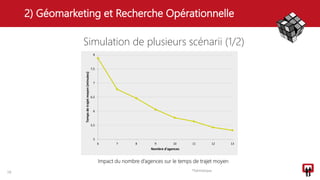 2) Géomarketing et Recherche Opérationnelle
18 Thématique
Simulation de plusieurs scénarii (1/2)
5
5,5
6
6,5
7
7,5
8
6 7 8 9 10 11 12 13
Tempsdetrajetmoyen(minutes)
Nombre d'agences
Impact du nombre d’agences sur le temps de trajet moyen
 