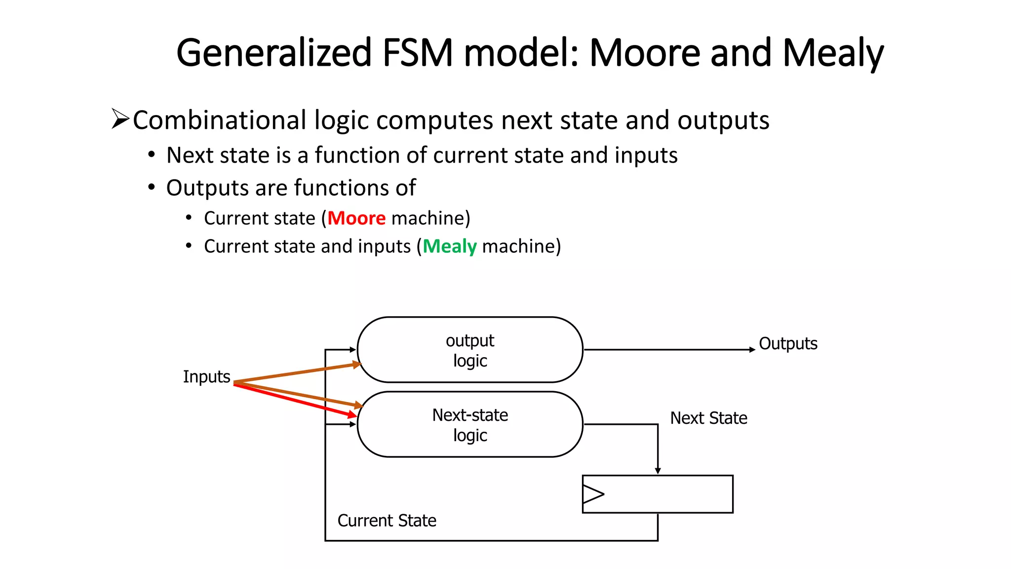 Generalized FSM model: Moore and Mealy
➢Combinational logic computes next state and outputs
• Next state is a function of current state and inputs
• Outputs are functions of
• Current state (Moore machine)
• Current state and inputs (Mealy machine)
Inputs
Outputs
Next State
Current State
output
logic
Next-state
logic
 