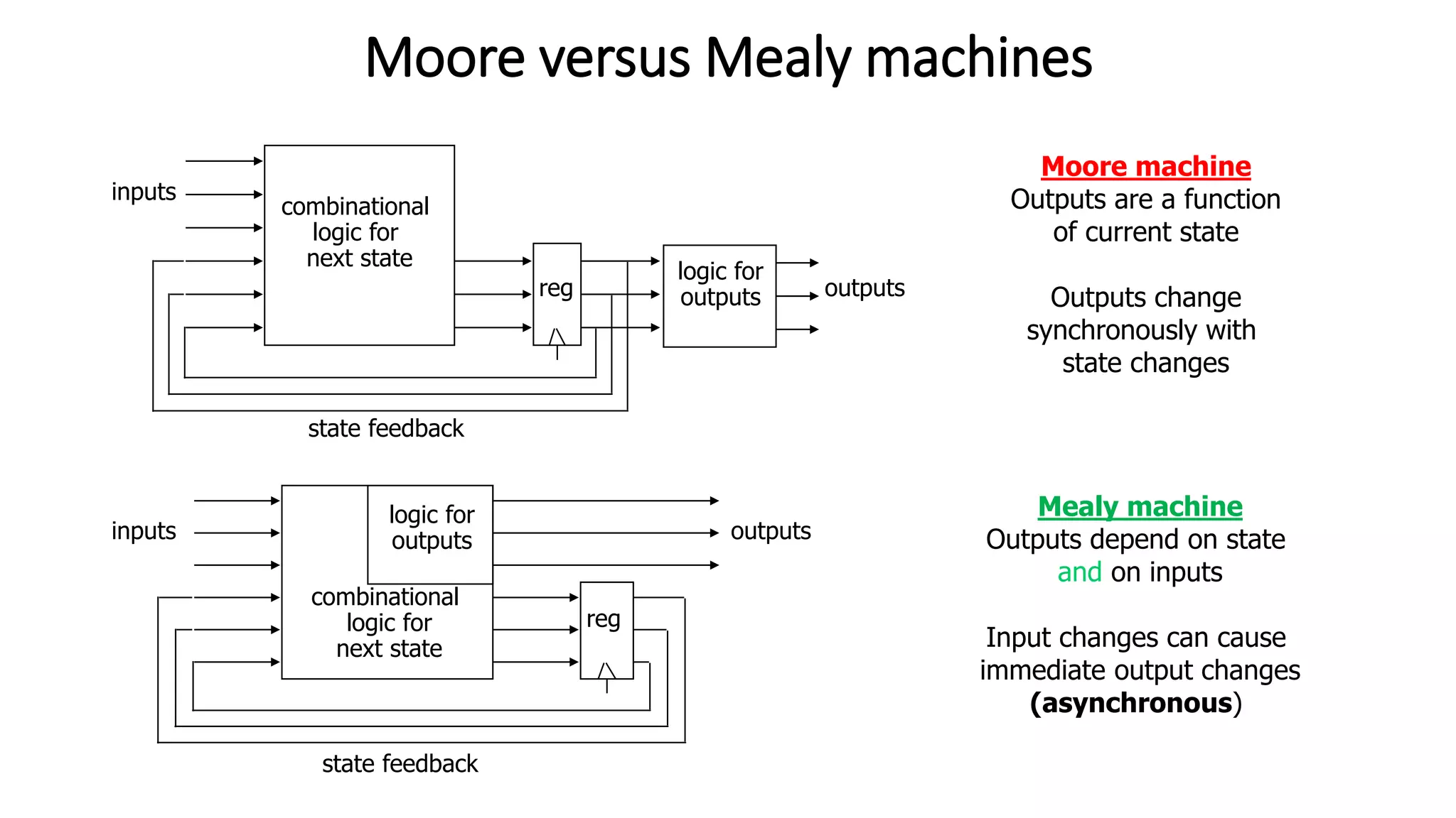 Moore versus Mealy machines
outputs
state feedback
inputs
reg
combinational
logic for
next state
logic for
outputs
Moore machine
Outputs are a function
of current state
Outputs change
synchronously with
state changes
Mealy machine
Outputs depend on state
and on inputs
Input changes can cause
immediate output changes
(asynchronous)
inputs outputs
state feedback
reg
combinational
logic for
next state
logic for
outputs
 