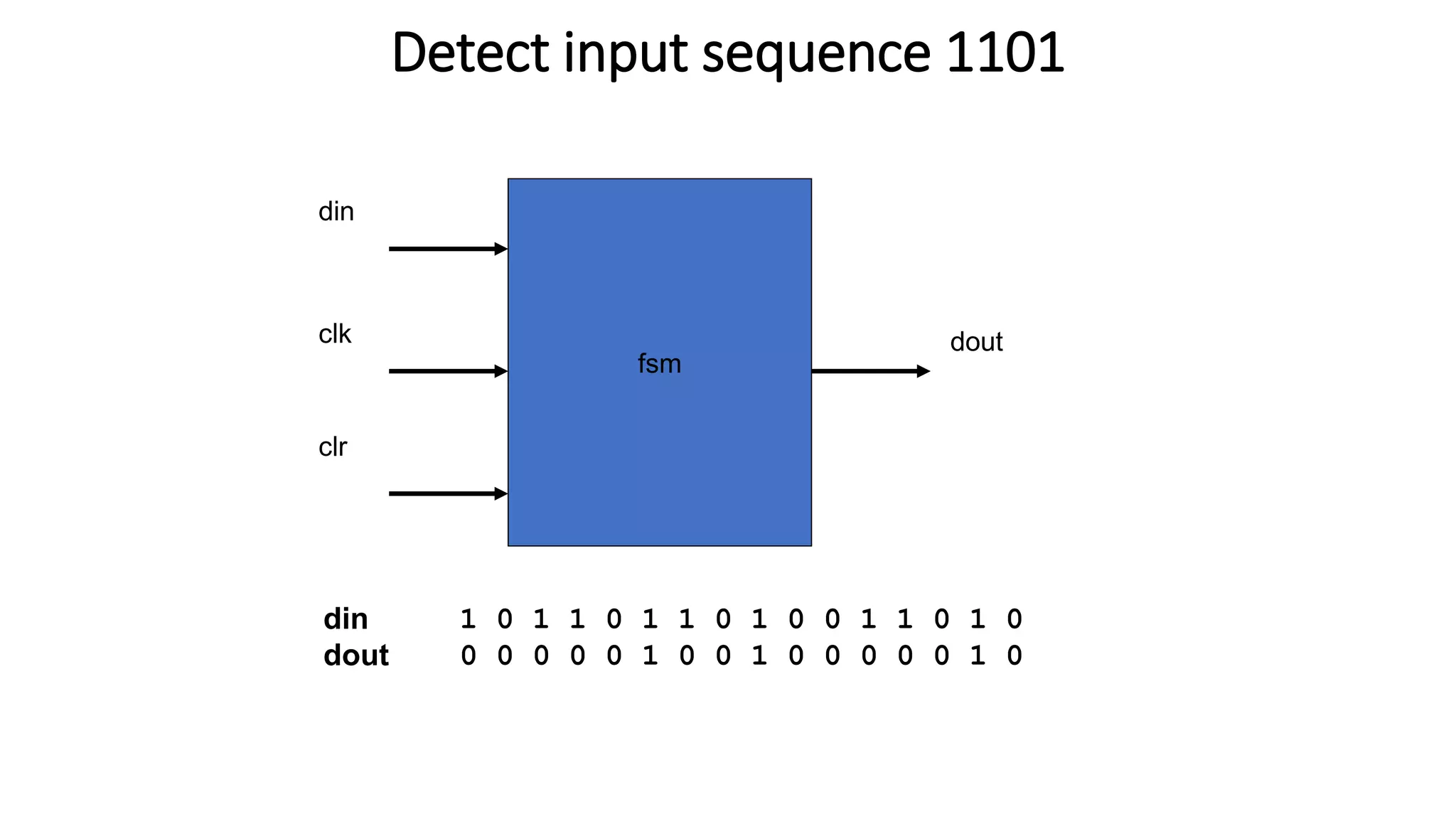 Detect input sequence 1101
fsm
din
doutclk
clr
din
dout
1 0 1 1 0 1 1 0 1 0 0 1 1 0 1 0
0 0 0 0 0 1 0 0 1 0 0 0 0 0 1 0
 