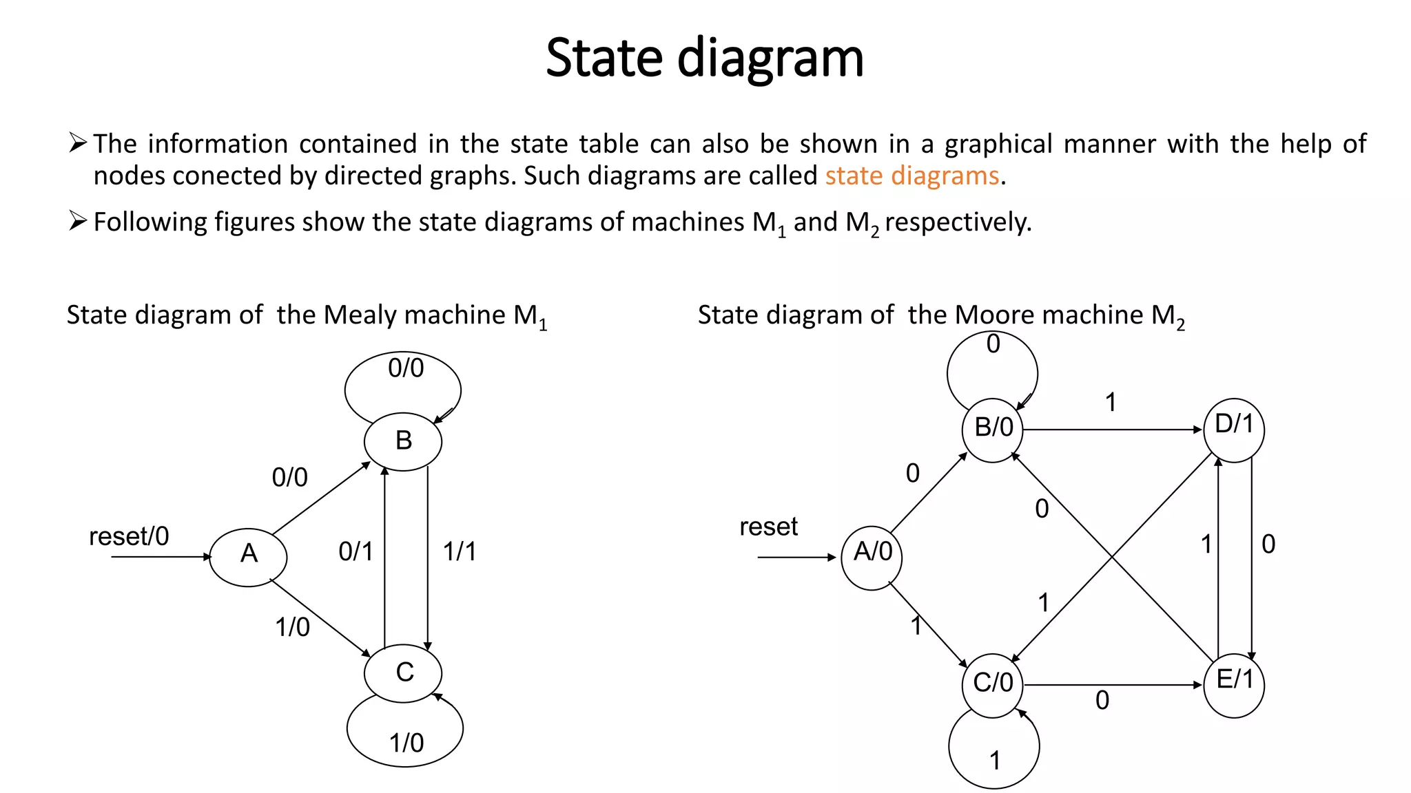 State diagram
➢The information contained in the state table can also be shown in a graphical manner with the help of
nodes conected by directed graphs. Such diagrams are called state diagrams.
➢Following figures show the state diagrams of machines M1 and M2 respectively.
State diagram of the Mealy machine M1 State diagram of the Moore machine M2
B
A
C
0/1
0/0
0/0
1/1
1/0
1/0
reset/0
D/1
E/1
B/0
A/0
C/0
1
0
0
0
0
1
1
1
1
0
reset
 