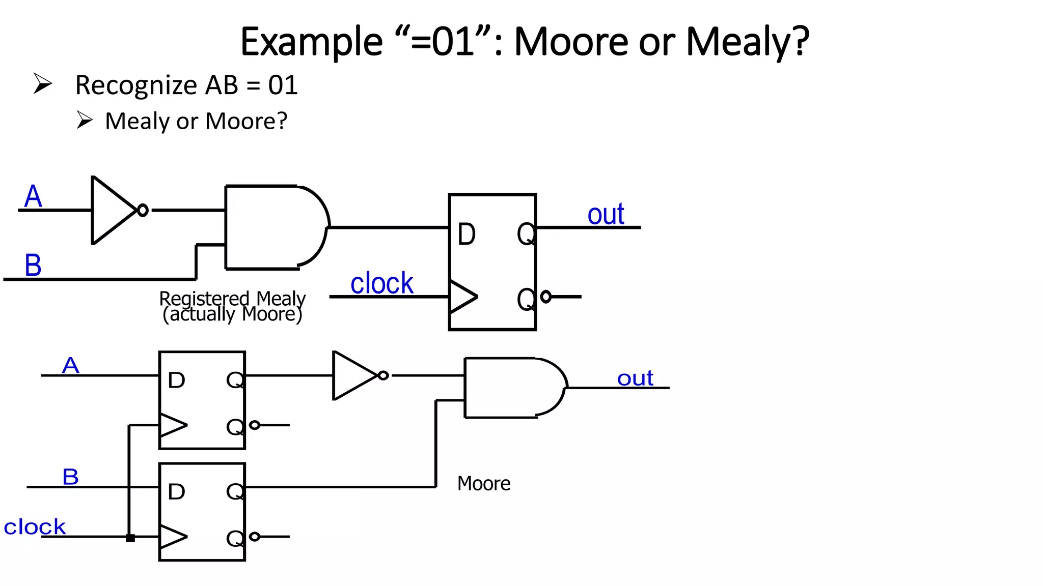 D Q
Q
B
A
clock
out
D Q
Q
D Q
Q
clock
out
A
B
Example “=01”: Moore or Mealy?
➢ Recognize AB = 01
➢ Mealy or Moore?
Registered Mealy
(actually Moore)
Moore
 