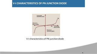V-I CHARACTERISTICS OF PN JUNCTION DIODE
V-I characteristics of PN junctiondiode
10
 