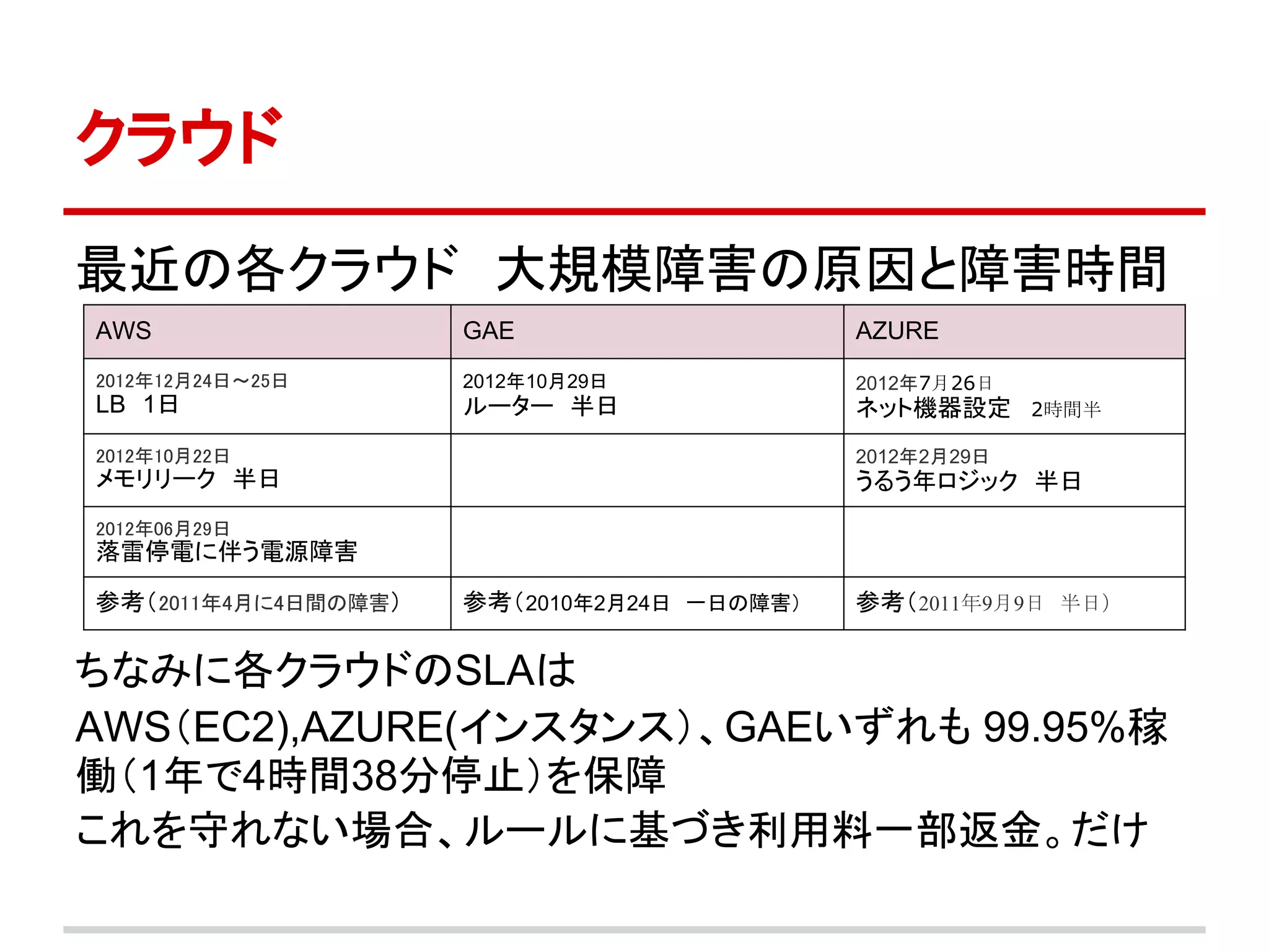 クラウド

最近の各クラウド　大規模障害の原因と障害時間
AWS                   GAE                     AZURE
2012年12月24日～25日       2012年10月29日             2012年7月26日
LB　1日                 ルーター　半日                 ネット機器設定　 2時間半
2012年10月22日                                   2012年2月29日
メモリリーク　半日                                     うるう年ロジック　半日
2012年06月29日
落雷停電に伴う電源障害

参考（ 2011年4月に4日間の障害）   参考（ 2010年2月24日　一日の障害）   参考（ 2011年9月9日　半日）


ちなみに各クラウドのSLAは
AWS（EC2),AZURE(インスタンス）、GAEいずれも 99.95%稼
働（1年で4時間38分停止）を保障
これを守れない場合、ルールに基づき利用料一部返金。だけ
 