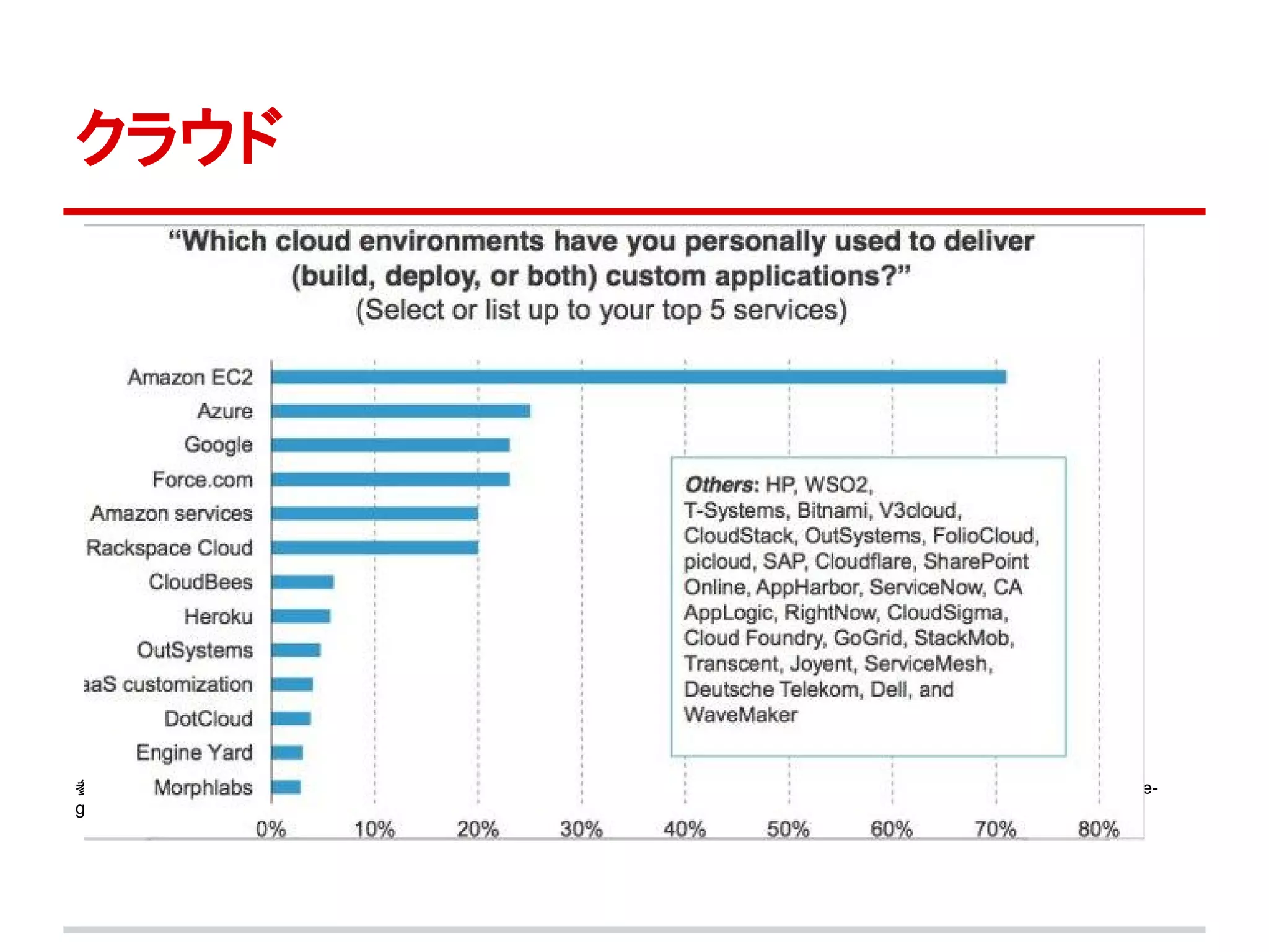 クラウド




参考※http://jp.techcrunch.com/archives/20121217forrester-report-shows-amazon-aws-reigns-supreme-with-developers-as-windows-azure-
gains-momentum/
 