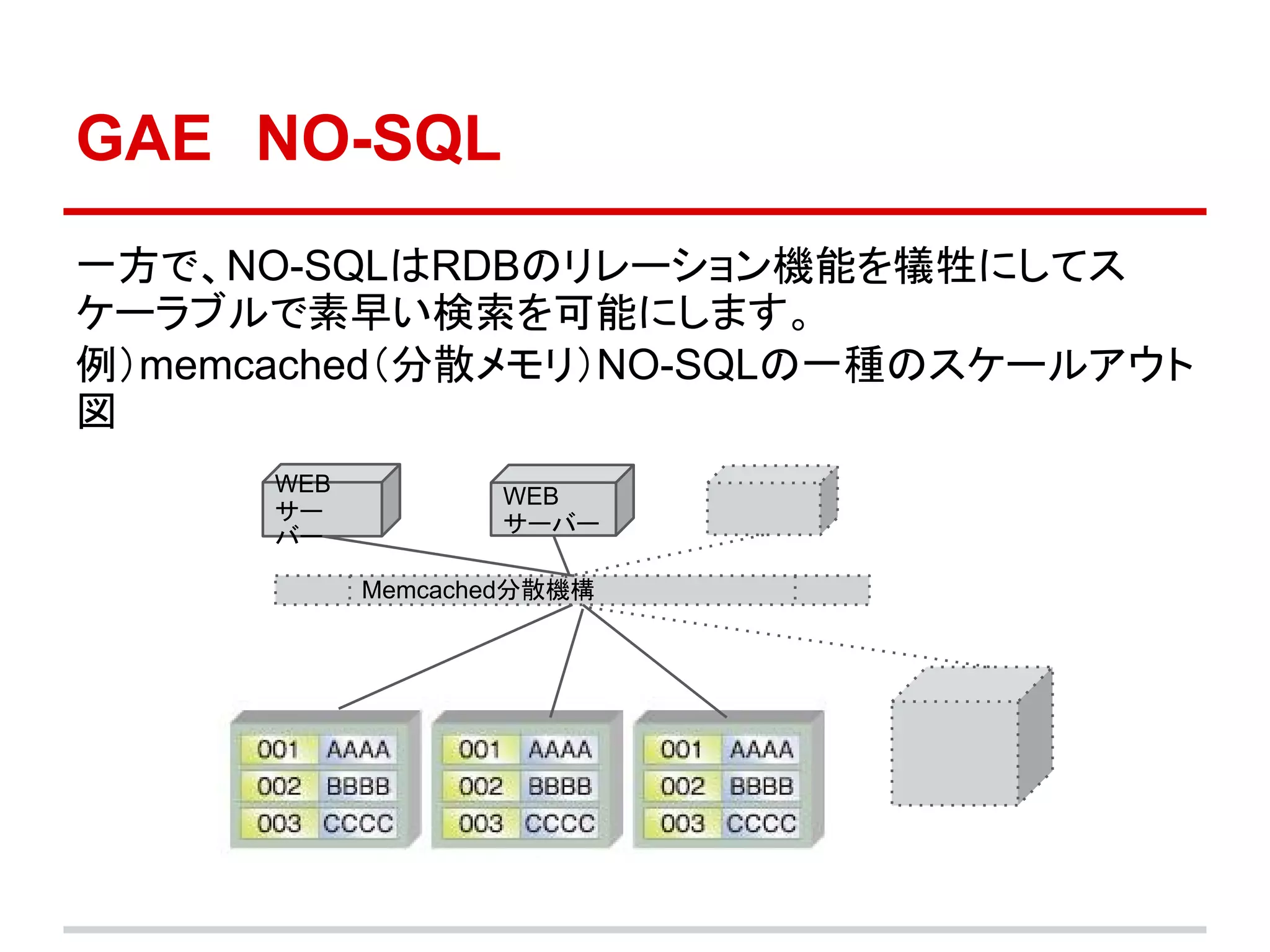 GAE　NO-SQL
一方で、NO-SQLはRDBのリレーション機能を犠牲にしてス
ケーラブルで素早い検索を可能にします。
例）memcached（分散メモリ）NO-SQLの一種のスケールアウト
図
      WEB
                   WEB
      サー
                   サーバー
      バー

            Memcached分散機構
 