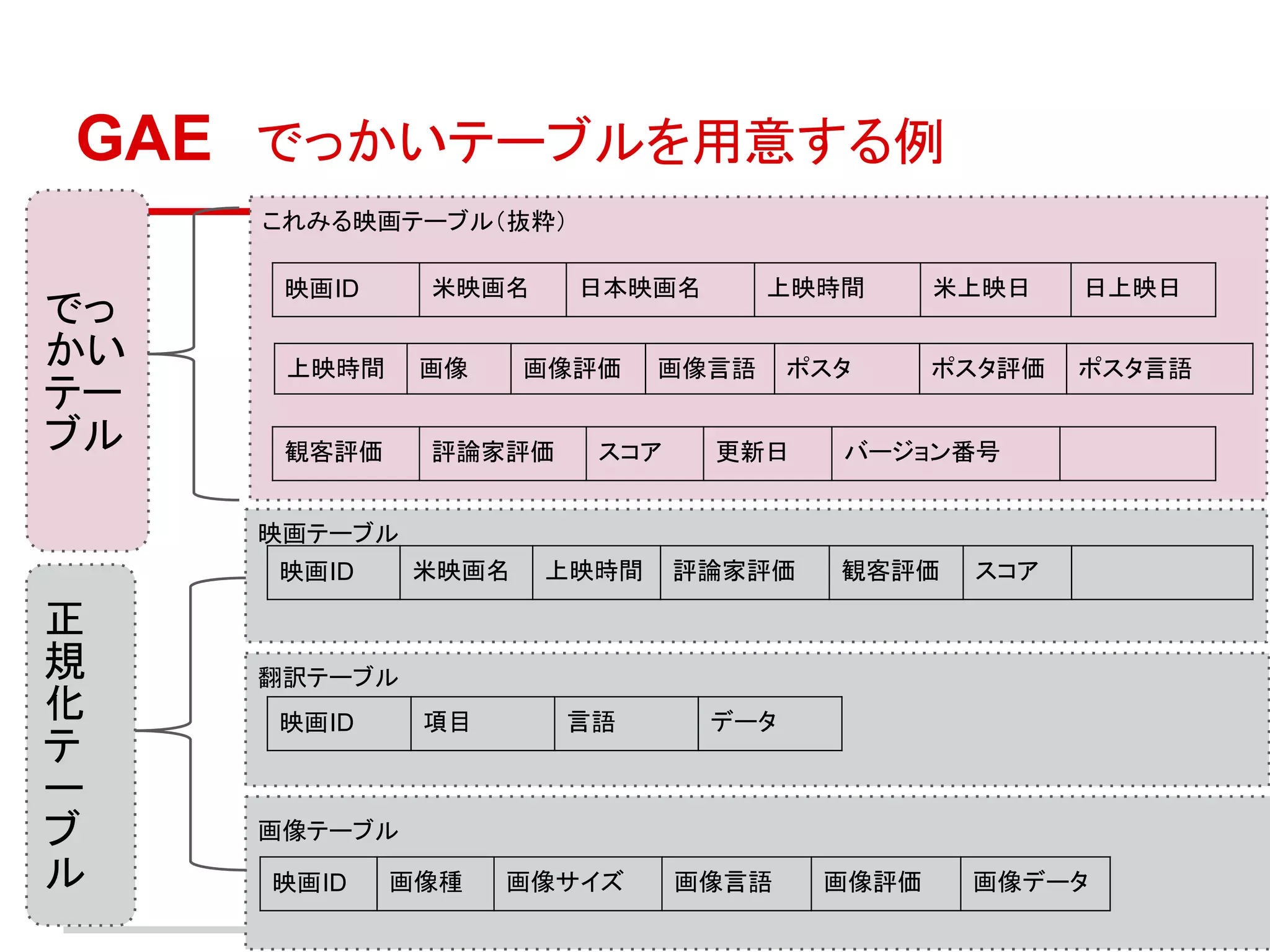 GAE　でっかいテーブルを用意する例
     これみる映画テーブル（抜粋）

      映画ID    米映画名     日本映画名       上映時間      米上映日    日上映日
でっ
かい    上映時間    画像     画像評価   画像言語     ポスタ     ポスタ評価   ポスタ言語
テー
ブル    観客評価    評論家評価     スコア    更新日     バージョン番号


     映画テーブル
     映画ID     米映画名   上映時間     評論家評価    観客評価   スコア

正
規    翻訳テーブル
化    映画ID     項目      言語       データ
テ
ー
ブ    画像テーブル
ル    映画ID    画像種   画像サイズ      画像言語    画像評価    画像データ
 