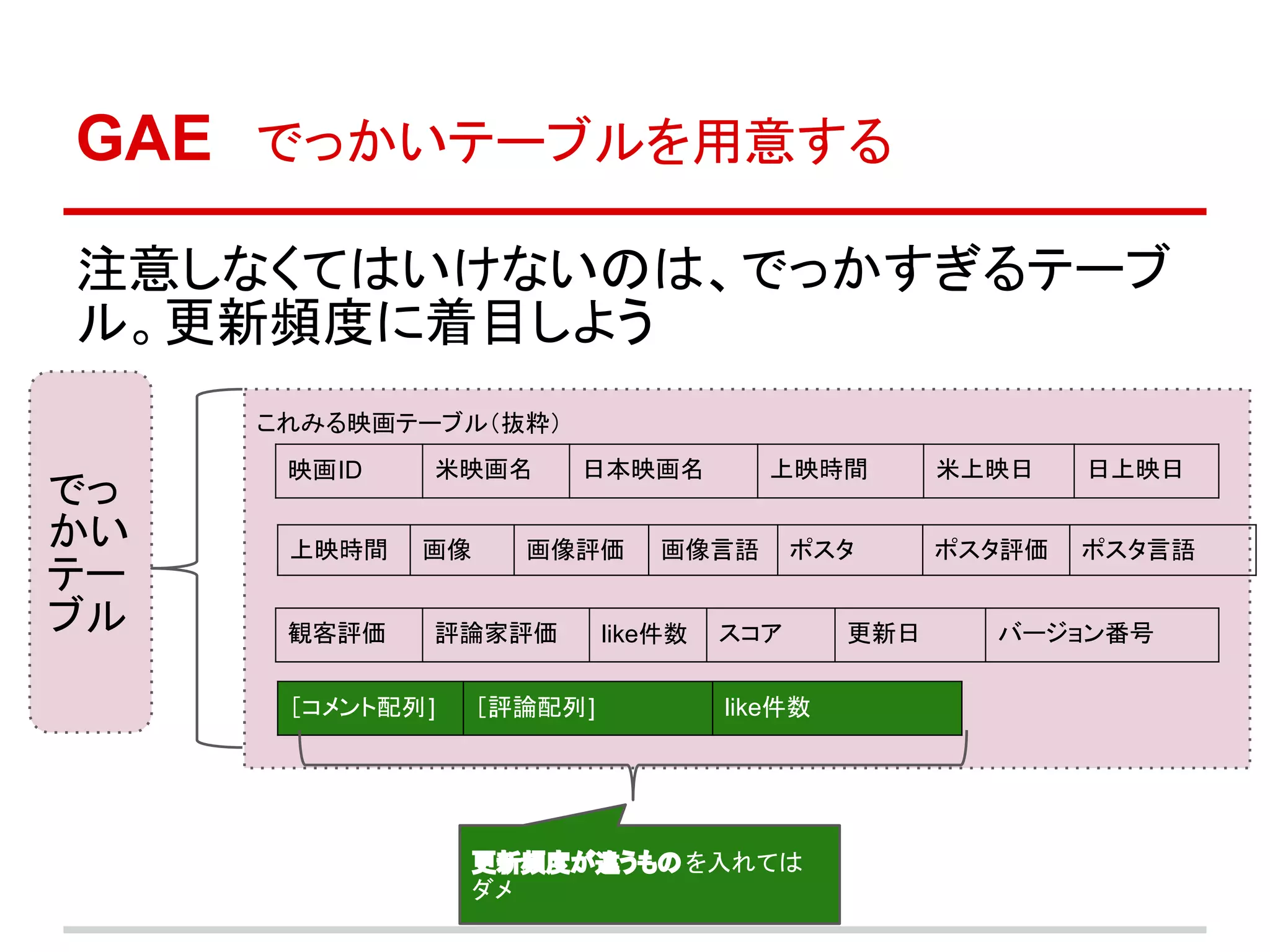 GAE　でっかいテーブルを用意する

注意しなくてはいけないのは、でっかすぎるテーブ
ル。更新頻度に着目しよう
     これみる映画テーブル（抜粋）
      映画ID    米映画名      日本映画名           上映時間        米上映日    日上映日
でっ
かい    上映時間    画像     画像評価       画像言語       ポスタ      ポスタ評価   ポスタ言語
テー
ブル    観客評価    評論家評価         like件数   スコア      更新日     バージョン番号


      ［コメント配列 ]    ［評論配列]            like件数




                   更新頻度が違うもの を入れては
                   ダメ
 