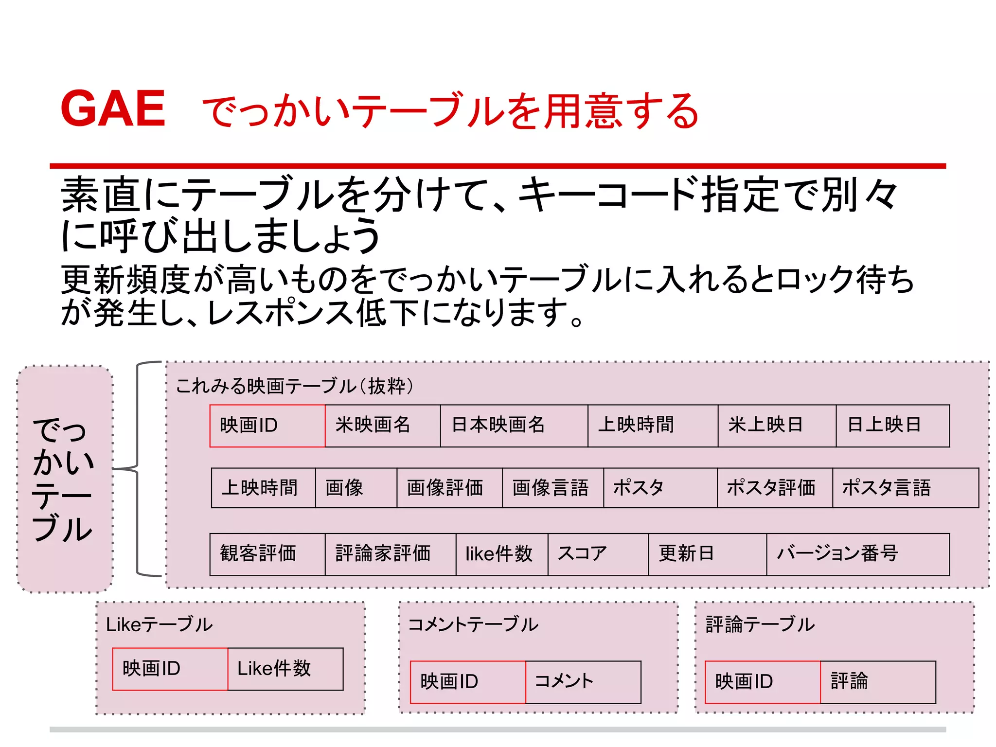 GAE　でっかいテーブルを用意する
素直にテーブルを分けて、キーコード指定で別々
に呼び出しましょう
更新頻度が高いものをでっかいテーブルに入れるとロック待ち
が発生し、レスポンス低下になります。

          これみる映画テーブル（抜粋）

でっ              映画ID      米映画名     日本映画名            上映時間     米上映日    日上映日

かい
                上映時間      画像   画像評価     画像言語        ポスタ      ポスタ評価   ポスタ言語
テー
ブル
                観客評価      評論家評価     like件数    スコア      更新日        バージョン番号


     Likeテーブル                  コメントテーブル                    評論テーブル

      映画ID       Like件数
                                 映画ID        コメント          映画ID      評論
 