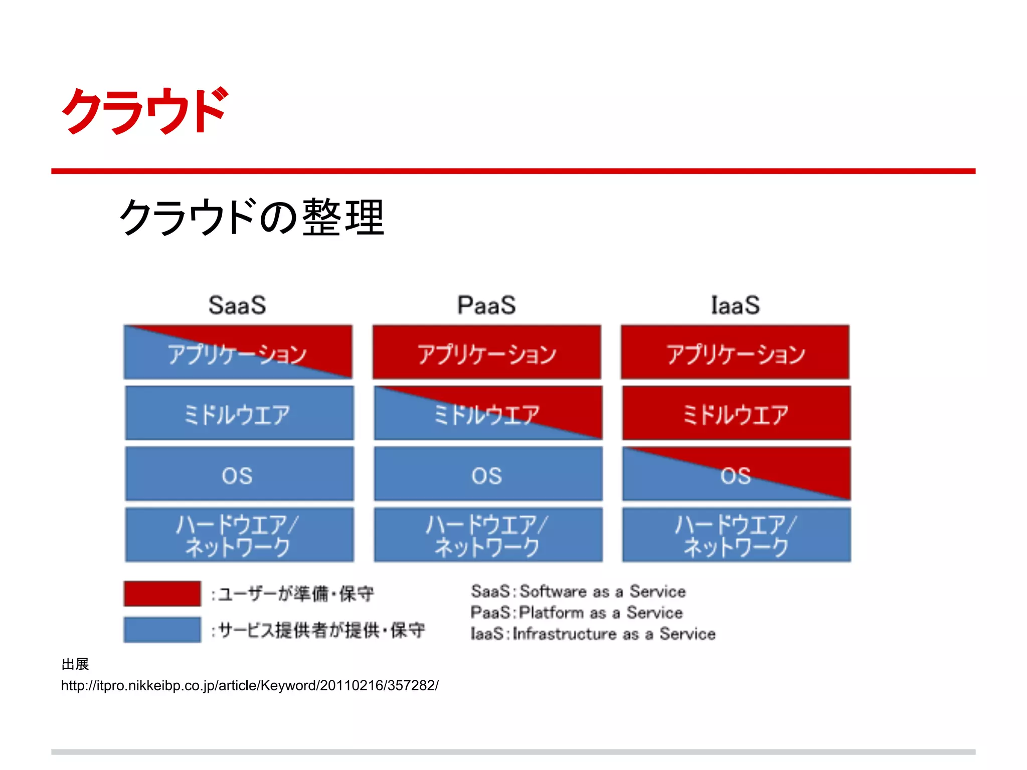 クラウド

　　クラウドの整理




出展
http://itpro.nikkeibp.co.jp/article/Keyword/20110216/357282/
 