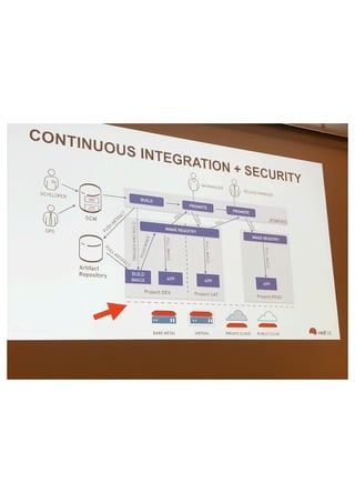 A dev ops state of mind continuous security with devsecops + containers ...