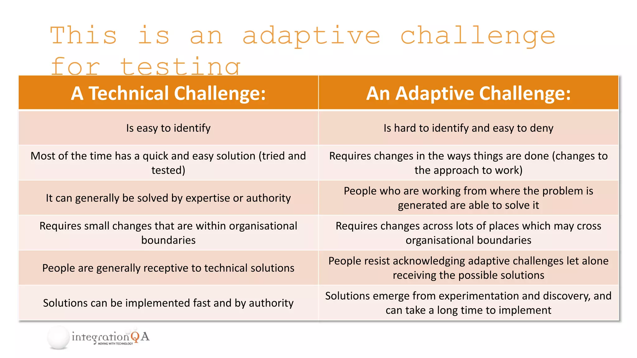 This is an adaptive challenge
for testing
A Technical Challenge: An Adaptive Challenge:
Is easy to identify Is hard to identify and easy to deny
Most of the time has a quick and easy solution (tried and
tested)
Requires changes in the ways things are done (changes to
the approach to work)
It can generally be solved by expertise or authority
People who are working from where the problem is
generated are able to solve it
Requires small changes that are within organisational
boundaries
Requires changes across lots of places which may cross
organisational boundaries
People are generally receptive to technical solutions
People resist acknowledging adaptive challenges let alone
receiving the possible solutions
Solutions can be implemented fast and by authority
Solutions emerge from experimentation and discovery, and
can take a long time to implement
 