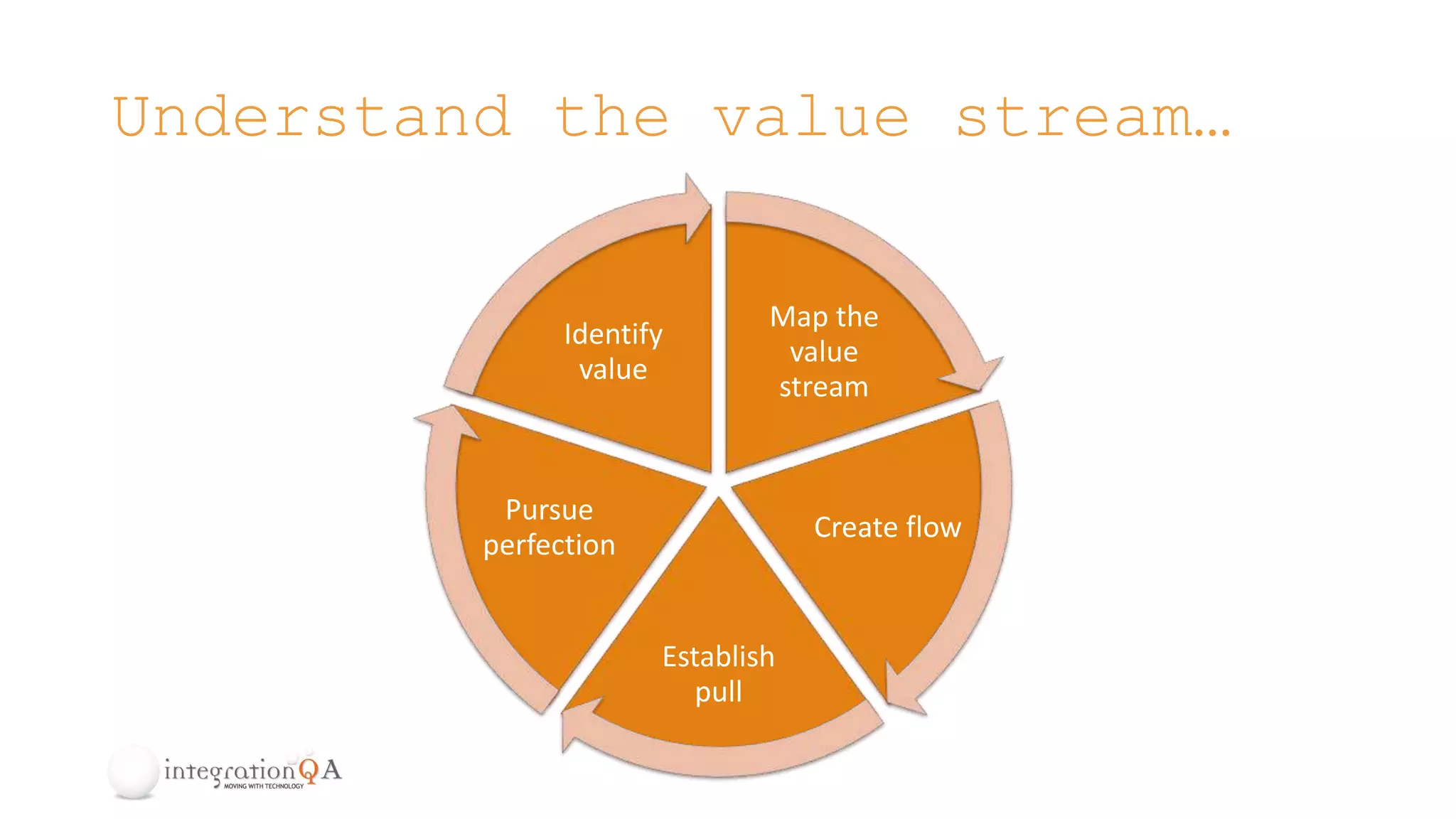 Understand the value stream…
Map the
value
stream
Create flow
Establish
pull
Pursue
perfection
Identify
value
 