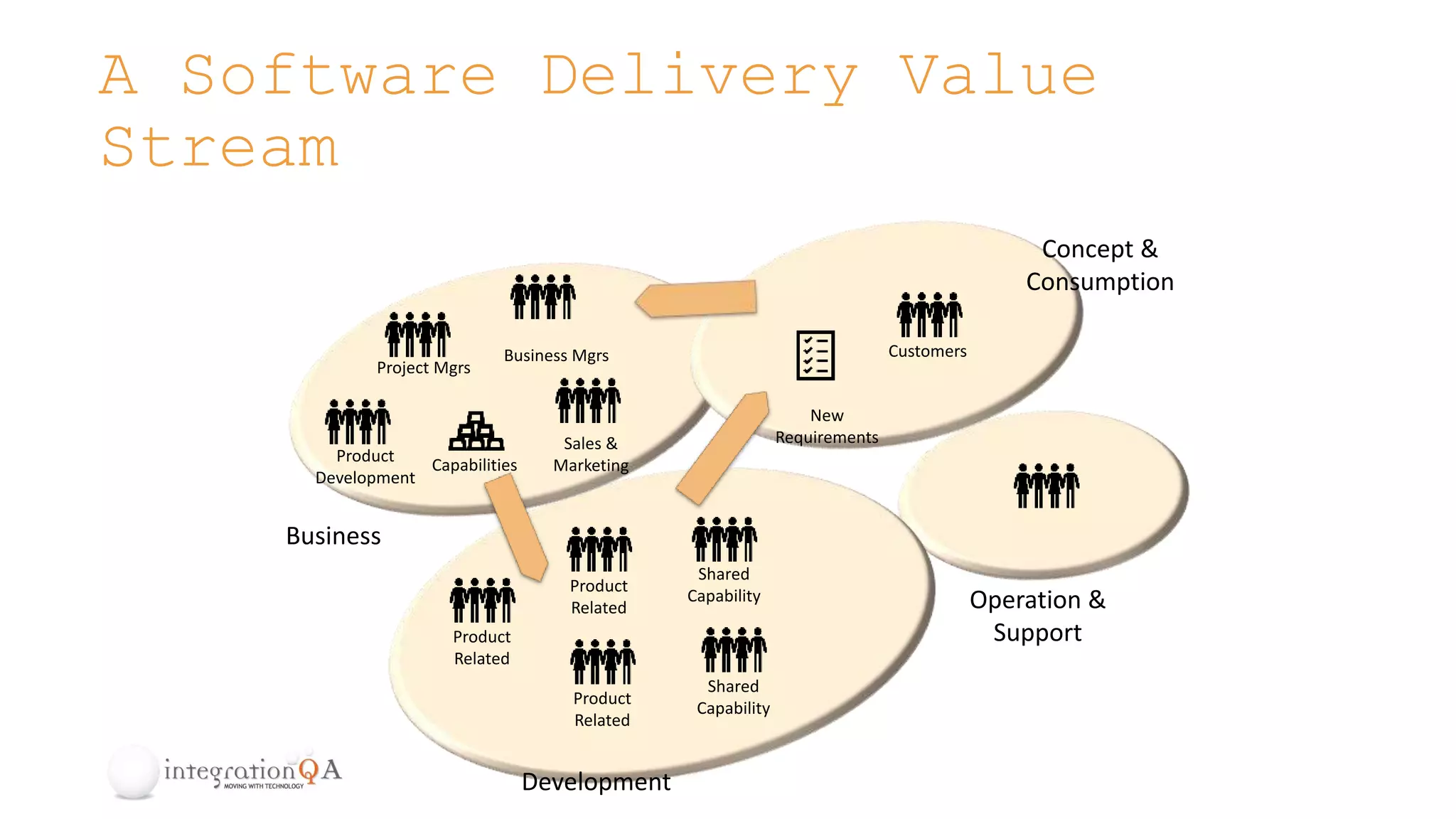 A Software Delivery Value
Stream
Customers
Project Mgrs
Product
Development
Sales &
MarketingCapabilities
New
Requirements
Business Mgrs
Concept &
Consumption
Product
Related
Product
Related
Product
Related
Shared
Capability
Shared
Capability
Business
Development
Operation &
Support
 