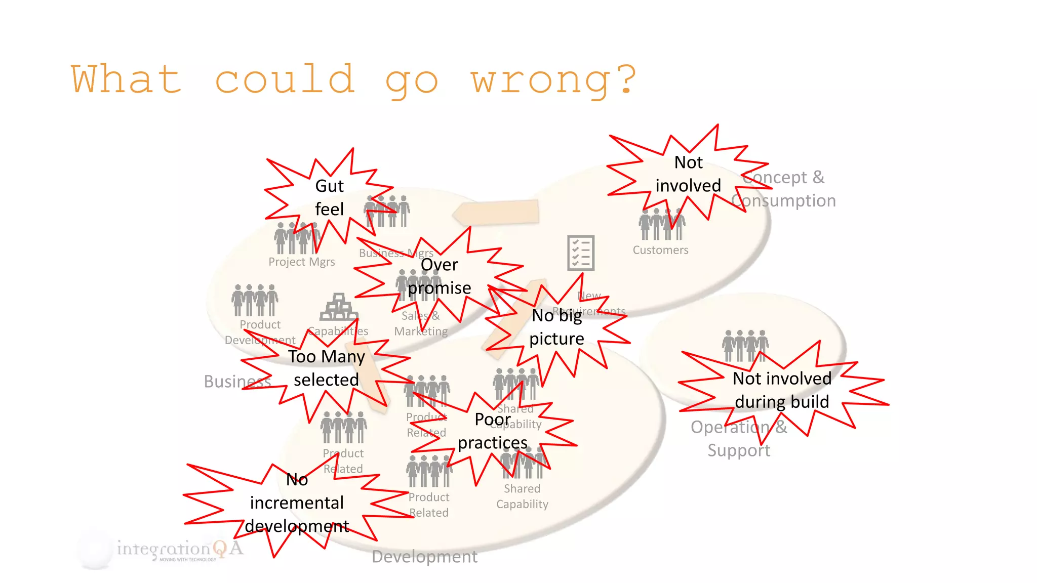 What could go wrong?
Customers
Project Mgrs
Product
Development
Sales &
MarketingCapabilities
New
Requirements
Business Mgrs
Concept &
Consumption
Product
Related
Product
Related
Product
Related
Shared
Capability
Shared
Capability
Business
Development
Operation &
Support
Not
involvedGut
feel
Too Many
selected
No
incremental
development
Poor
practices
No big
picture
Not involved
during build
Over
promise
 