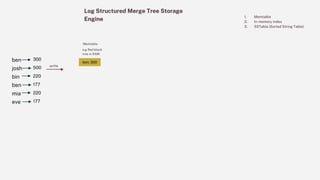 Log Structured Merge Tree Storage
Engine
1. Memtable
2. In-memory index
3. SSTable (Sorted String Table)
ben 300
josh 500
bin 220
ben 177
mia 220
eve 177
write
ben: 300
Memtable
e.g Red black
tree in RAM
 