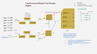 Log Structured Merge Tree Storage
Engine
1. Memtable
2. In-memory index
3. SSTable (Sorted String Table)
ben 300
josh 500
bin 220
ben 177
mia 220
eve 173
write
bin: 220
Memtable
e.g Red Black
tree in RAM
ben: 300 josh: 500
flush
ben: 300
bin: 220
josh: 500
T1
40MB
10MB
10MB
10MB
400
alexandar : 10
andreas : 50
…….
arik : 500
erling : 200
……..
jan : 11
johan : 300
……..
robert: 499
roy: 200
………
In-memory index
Key Byte offset
alexandar 0
arik 303
jan
robert 500
10MB
eve: 173
ben: 177 mia: 220
write
ben: 177
eve: 173
mia: 200
flush T2
Read(ben)
Step 1
Step 2
Step 3
What if power failure
happens before data
is flushed to disk?
Compaction
1. Persist write in an append only log file before
writing to in-memory table. WAL
2. Recreate memtable from last Log Sequence
Number.
SSD/HDD file (SSTable file)
 