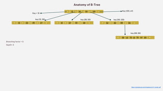 https://carlosproal.com/ir/papers/p121-comer.pdf
12 30
13 23 25 27
50 120
31 37 42 49 52 60 69 90
Key < 10
Key [120, inf)
key [12, 30) key [30, 50) key [50, 120)
69 70 78 85
key [69, 90)
val val val
Branching factor = 5
Depth= 3
Anatomy of B-Tree
 