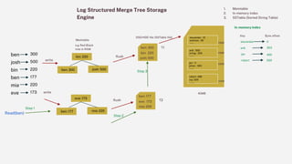 Log Structured Merge Tree Storage
Engine
1. Memtable
2. In-memory index
3. SSTable (Sorted String Table)
ben 300
josh 500
bin 220
ben 177
mia 220
eve 173
write
bin: 220
Memtable
e.g Red Black
tree in RAM
ben: 300 josh: 500
flush
ben: 300
bin: 220
josh: 500
T1
40MB
10MB
10MB
10MB
400
alexandar : 10
andreas : 50
…….
arik : 500
erling : 200
……..
jan : 11
johan : 300
……..
robert: 499
roy: 200
………
In-memory index
Key Byte offset
alexandar 0
arik 303
jan
robert 500
10MB
eve: 173
ben: 177 mia: 220
write
ben: 177
eve: 173
mia: 200
flush T2
Read(ben)
Step 1
Step 2
Step 3
SSD/HDD file (SSTable file)
 