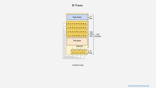B-Trees
https://sqlbak.com/academy/database-page
A database page
 