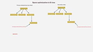 Space optimization in B-tree
Secondary index
Primary index(primary key index)
Leaf page contains both key and value Leaf page contains both key and value
DUPLICATE !
 