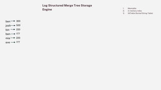 Log Structured Merge Tree Storage
Engine
1. Memtable
2. In-memory index
3. SSTable (Sorted String Table)
ben 300
josh 500
bin 220
ben 177
mia 220
eve 177
 