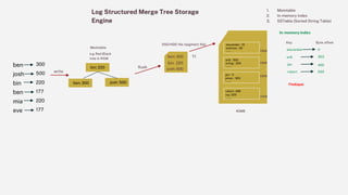 Log Structured Merge Tree Storage
Engine
1. Memtable
2. In-memory index
3. SSTable (Sorted String Table)
ben 300
josh 500
bin 220
ben 177
mia 220
eve 177
write
bin: 220
Memtable
e.g Red Black
tree in RAM
ben: 300 josh: 500
flush
ben: 300
bin: 220
josh: 500
T1
SSD/HDD file (segment file)
40MB
10MB
10MB
10MB
400
alexandar : 10
andreas : 50
…….
arik : 500
erling : 200
……..
jan : 11
johan : 300
……..
robert: 499
roy: 200
………
In-memory index
Key Byte offset
alexandar 0
arik 303
jan
robert 500
10MB
Find(apa)
 