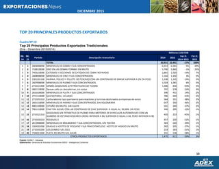 10
DICIEMBRE 2015
RK.
14
RK.
15
Partida Descripción Arancelaria 2014 2015
Var.%
2014-2015
Par.%
2015
TOTAL 26,911 22,451 -17% 100%
1 1 2603000000 MINERALES DE COBRE Y SUS CONCENTRADOS 6,913 6,581 -5% 29%
2 2 7108120000 ORO EN LAS DEMAS FORMAS EN BRUTO 5,740 5,660 -1% 25%
3 3 7403110000 CATODOS Y SECCIONES DE CATODOS DE COBRE REFINADO 1,861 1,503 -19% 7%
6 4 2608000000 MINERALES DE CINC Y SUS CONCENTRADOS. 1,164 1,202 3% 5%
4 5 2301201100 HARINA, POLVO Y PELLETS DE PESCADO CON UN CONTENIDO DE GRASA SUPERIOR A 2% EN PESO 1,338 1,145 -14% 5%
7 6 2607000000 MINERALES DE PLOMO Y SUS CONCENTRADOS. 1,024 1,081 6% 5%
5 7 2710121900 DEMÁS GASOLINAS S/TETRAETILENO DE PLOMO 1,306 656 -50% 3%
9 8 0901119000 Demas café sin descafeinar, sin tostar 747 578 -23% 3%
16 9 2616100000 MINERALES DE PLATA Y SUS CONCENTRADOS 396 451 14% 2%
8 10 2711110000 GAS NATURAL, LICUADO 786 449 -43% 2%
11 11 2710191510 Carburadores tipo queroseno para reactores y turninas destinados a empresas de avion 564 351 -38% 2%
10 12 2601110000 MINERALES DE HIERRO Y SUS CONCENTRADOS, SIN AGLOMERAR 647 350 -46% 2%
12 13 8001100000 ESTAÑO EN BRUTO, SIN ALEAR 541 340 -37% 2%
18 14 7901110000 CINC SIN ALEAR, CON UN CONTENIDO DE CINC SUPERIOR O IGUAL AL 99,99% EN PESO 340 305 -10% 1%
15 15 2710121310
GASOLINAS SIN TETRAETILO DE PLOMO PARA MOTORES DE VEHICULOS AUTOMOVILES CON UN
NUMERO DE OCTANO RESEARCH (RON) INFERIOR A 84, SUPERIOR O IGUAL A 84, PERO INFERIOR A 90.
403 223 -45% 1%
14 16 2710192210 RESIDUAL 6 457 220 -52% 1%
17 17 2613900000 MINERALES DE MOLIBDENO Y SUS CONCENTRADOS, SIN TOSTAR 363 220 -39% 1%
20 18 1504201000 GRASAS Y ACEITES DE PESCADO Y SUS FRACCIONES EXC. ACEITE DE HIGADO EN BRUTO 282 205 -27% 1%
21 19 2710192290 LOS DEMAS FUEL OILS 233 183 -21% 1%
19 20 7106911000 PLATA EN BRUTO SIN ALEAR 331 138 -58% 1%
1,475 611 -59% 3%
Millones US$ FOB
OTROS PRODUCTOS EXPORTADOS
TOP 20 PRINCIPALES PRODUCTOS EXPORTADOS
Cuadro Nº 10
Top 20 Principales Productos Exportados Tradicionales
(Ene - Diciembre 2015/2014)
Fuente: SUNAT - Aduanas
Elaboración: Gerencia de Estudios Económicos ADEX - Inteligencia Comercial
 