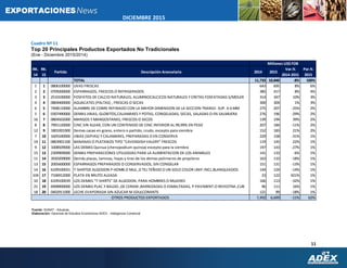 11
DICIEMBRE 2015
Cuadro Nº 11
Top 20 Principales Productos Exportados No Tradicionales
(Ene - Diciembre 2015/2014)
Fuente: SUNAT - Aduanas
Elaboración: Gerencia de Estudios Económicos ADEX - Inteligencia Comercial
RK.
14
RK.
15
Partida Descripción Arancelaria 2014 2015
Var.%
2014-2015
Par.%
2015
TOTAL 11,733 10,840 -8% 100%
1 1 0806100000 UVAS FRESCAS 643 695 8% 6%
2 2 0709200000 ESPARRAGOS, FRESCOS O REFRIGERADOS 385 417 8% 4%
3 3 2510100000 FOSFATOS DE CALCIO NATURALES, ALUMINOCALCICOS NATURALES Y CRETAS FOSFATADAS S/MOLER 314 347 10% 3%
4 4 0804400000 AGUACATES (PALTAS) , FRESCAS O SECAS 300 304 1% 3%
6 5 7408110000 ALAMBRE DE COBRE REFINADO CON LA MAYOR DIMENSION DE LA SECCION TRANSV. SUP. A 6 MM 275 207 -25% 2%
5 6 0307490000 DEMAS JIBIAS, GLOBITOS,CALAMARES Y POTAS, CONGELADAS, SECAS, SALADAS O EN SALMUERA 276 196 -29% 2%
16 7 0804502000 MANGOS Y MANGOSTANES, FRESCOS O SECOS 139 194 39% 2%
8 8 7901120000 CINC SIN ALEAR, CON UN CONTENIDO DE CINC INFERIOR AL 99,99% EN PESO 207 184 -11% 2%
12 9 1801001900 Demas cacao en grano, entero o partido, crudo, excepto para siembra 152 183 21% 2%
7 10 1605540000 JIBIAS (SEPIAS) Y CALAMARES, PREPARADAS O EN CONSERVA 229 158 -31% 1%
19 11 0803901100 BANANAS O PLATANOS TIPO "CAVENDISH VALERY" FRESCOS 119 145 22% 1%
9 12 1008509000 LAS DEMAS Quinua (chenopodium quinoa) excepto para la siembra 197 143 -27% 1%
15 13 2309909000 DEMAS PREPARACIONES UTILIZADAS PARA LA ALIMENTACION DE LOS ANIMALES 141 133 -6% 1%
11 14 3920209000 Demás placas, laminas, hojas y tiras de los demas polimeros de propileno 163 133 -18% 1%
13 15 2005600000 ESPARRAGOS PREPARADOS O CONSERVADOS, SIN CONGELAR 151 131 -13% 1%
14 16 6109100031 T-SHIRTDE ALGODON P HOMB.O MUJ.,D TEJ.TEÑIDO D UN SOLO COLOR UNIF.INCL.BLANQLEADOS 144 124 -14% 1%
104 17 7106912000 PLATA EN BRUTO ALEADA 23 122 421% 1%
10 18 6109100039 LOS DEMAS "T-SHIRTS" DE ALGODON, PARA HOMBRES O MUJERES 166 113 -32% 1%
21 19 6908900000 LOS DEMAS PLAC.Y BALDO.,DE CERAM.,BARNIZADAS O ESMALTADAS, P PAVIMENT.O REVESTIM.,CUB 96 111 16% 1%
18 20 0402911000 LECHE EVAPORADA SIN AZUCAR NI EDULCORANTE 121 99 -18% 1%
7,492 6,699 -11% 62%OTROS PRODUCTOS EXPORTADOS
Millones US$ FOB
 