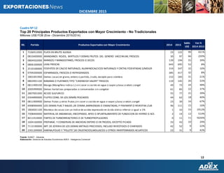12
DICIEMBRE 2015
Cuadro Nº 12
Top 20 Principales Productos Exportados con Mayor Crecimiento - No Tradicionales
Millones US$ FOB (Ene - Diciembre 2015/2014)
Fuente: SUNAT - Aduanas
Elaboración: Gerencia de Estudios Económicos ADEX - Inteligencia Comercial
RK. Partida Productos Exportados con Mayor Crecimiento 2014 2015
Saldo
US$
Var.%
2014-2015
1 7106912000 PLATA EN BRUTO ALEADA 23 122 99 421%
2 0810400000 ARANDANOS ROJOS, MIRTILOS Y DEMAS FRUTOS DEL GENERO VACCINIUM, FRESCOS 30 97 66 220%
3 0804502000 MANGOS Y MANGOSTANES, FRESCOS O SECOS 139 194 55 39%
4 0806100000 UVAS FRESCAS 643 695 52 8%
5 2510100000 FOSFATOS DE CALCIO NATURALES, ALUMINOCALCICOS NATURALES Y CRETAS FOSFATADAS S/MOLER 314 347 32 10%
6 0709200000 ESPARRAGOS, FRESCOS O REFRIGERADOS 385 417 32 8%
7 1801001900 Demas cacao en grano, entero o partido, crudo, excepto para siembra 152 183 31 21%
8 0803901100 BANANAS O PLATANOS TIPO "CAVENDISH VALERY" FRESCOS 119 145 26 22%
9 0811909100 Mango (Mangifera indica L.) sin cocer o cocido en agua o vapor,s/azuc.o edulc.congel 49 73 24 48%
10 2005999000 Demas hortalizas preparadas o conservadas sin congelar 61 83 22 37%
11 2807001000 ACIDO SULFURICO 55 77 21 39%
12 0304890000 FILETES CONG. DE LOS DEMÁS PESCADOS 44 62 18 40%
13 0811909900 Demas frutas y otros frutos,sin cocer o cocido en agua o vapor,s/azuc.o edulc.congel 23 39 16 67%
14 6908900000 LOS DEMAS PLAC.Y BALDO.,DE CERAM.,BARNIZADAS O ESMALTADAS, P PAVIMENT.O REVESTIM.,CUB 96 111 15 16%
15 1804001100 Manteca de cacao con un índice de acidez expresado en ácido oleico inferior o igual a 1% 1 16 15 1912%
16 7308400000 MATERIAL DE ANDAMIAJE, ENCOFRADO, APEO O APUNTALAMIENTO DE FUNDICION DE HIERRO O ACE. 2 14 12 514%
17 8411910000 PARTES DE TURBORREACTORES O DE TURBOPROPULSORES 0 11 11 5626%
18 1604160000 PREPARAC. Y CONSERVAS DE ANCHOAS ENTERO O EN TROZOS, EXCEPTO PICADO 33 43 10 29%
19 7113190000 ART. DE JOYERIA DE LOS DEMAS METALES PRECIOSOS, INCLUSO REVESTIDOS O CHAPADOS 42 52 9 22%
20 2301209000 HARINA,POLVO Y "PELLETS",DE CRUSTACEOS,MOLUSCOS U OTROS INVERTEBRADOS ACUATICOS 22 31 9 42%
 