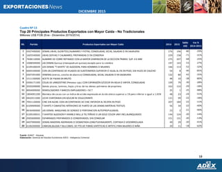 13
DICIEMBRE 2015
Cuadro Nº 13
Top 20 Principales Productos Exportados con Mayor Caída - No Tradicionales
Millones US$ FOB (Ene - Diciembre 2015/2014)
Fuente: SUNAT - Aduanas
Elaboración: Gerencia de Estudios Económicos ADEX - Inteligencia Comercial
RK. Partida Productos Exportados con Mayor Caída 2014 2015
Saldo
US$
Var.%
2014-2015
1 0307490000 DEMAS JIBIAS, GLOBITOS,CALAMARES Y POTAS, CONGELADAS, SECAS, SALADAS O EN SALMUERA 276 196 -80 -29%
2 1605540000 JIBIAS (SEPIAS) Y CALAMARES, PREPARADAS O EN CONSERVA 229 158 -71 -31%
3 7408110000 ALAMBRE DE COBRE REFINADO CON LA MAYOR DIMENSION DE LA SECCION TRANSV. SUP. A 6 MM 275 207 -68 -25%
4 1008509000 LAS DEMAS Quinua (chenopodium quinoa) excepto para la siembra 197 143 -53 -27%
5 6109100039 LOS DEMAS "T-SHIRTS" DE ALGODON, PARA HOMBRES O MUJERES 166 113 -52 -32%
6 6004100000 CON UN CONTENIDO DE HILADOS DE ELASTOMEROS SUPERIOR O IGUAL AL 5% EN PESO, SIN HILOS DE CAUCHO 54 8 -46 -85%
7 0307291000 VENERAS (vieiras, concha de abanico) CONGELADAS, SECAS, SALADAS O EN SALMUERA 122 80 -42 -35%
8 1511100000 ACEITE DE PALMA EN BRUTO 48 10 -38 -80%
9 0306171300 COLAS DE LANGOSTINO (Penaeus spp.) CON CAPARAZÓN S/COCER EN AGUA O VAPOR, CONGELADAS 109 79 -30 -28%
10 3920209000 Demás placas, laminas, hojas y tiras de los demas polimeros de propileno 163 133 -29 -18%
11 8904009000 REMOLCADORES Y BARCOS EMPUJADORES > 50 T 25 1 -25 -98%
12 1804001200 Manteca de cacao con un índice de acidez expresado en ácido oleico superior a 1% pero inferior o igual a 1.65% 48 23 -24 -51%
13 0402911000 LECHE EVAPORADA SIN AZUCAR NI EDULCORANTE 121 99 -22 -18%
14 7901120000 CINC SIN ALEAR, CON UN CONTENIDO DE CINC INFERIOR AL 99,99% EN PESO 207 184 -22 -11%
15 6109909000 T-SHIRTS Y CAMISETAS INTERIORES DE PUNTO DE LAS DEMAS MATERIAS TEXTILES 56 34 -22 -40%
16 8430490000 LAS DEMAS MAQUINAS DE SONDEO O PERFORACION AUTOPROPULSADAS. 23 2 -21 -90%
17 6109100031 T-SHIRTDE ALGODON P HOMB.O MUJ.,D TEJ.TEÑIDO D UN SOLO COLOR UNIF.INCL.BLANQLEADOS 144 124 -20 -14%
18 2005600000 ESPARRAGOS PREPARADOS O CONSERVADOS, SIN CONGELAR 151 131 -20 -13%
19 4407990000 DEMAS MADERAS ASERRADAS O DESBASTADA LONGITUDINALMENTE, CORTADA O DESENRROLLADA 49 29 -20 -41%
20 6106200000 CAMISAS,BLUSAS Y BLU.CAMIS. DE PTO.DE FIBRAS SINTETICAS O ARTIFIC.PARA MUJERES O NIÑA 29 11 -18 -62%
 