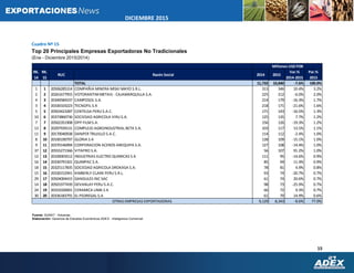 15
DICIEMBRE 2015
Cuadro Nº 15
Top 20 Principales Empresas Exportadoras No Tradicionales
(Ene - Diciembre 2015/2014)
Fuente: SUNAT - Aduanas
Elaboración: Gerencia de Estudios Económicos ADEX - Inteligencia Comercial
RK.
14
RK.
15
RUC Razón Social 2014 2015
Var.%
2014-2015
Par.%
2015
TOTAL 11,733 10,840 -7.6% 100.0%
1 1 20506285314 COMPAÑIA MINERA MISKI MAYO S.R.L. 313 346 10.4% 3.2%
2 2 20261677955 VOTORANTIMMETAIS - CAJAMARQUILLA S.A. 225 212 -6.0% 2.0%
4 3 20340584237 CAMPOSOL S.A. 214 179 -16.3% 1.7%
3 4 20100103223 TECNOFIL S A 218 171 -21.6% 1.6%
5 5 20503423287 CENTELSA PERU S.A.C. 171 143 -16.5% 1.3%
10 6 20373860736 SOCIEDAD AGRICOLA VIRU S.A. 125 135 7.7% 1.2%
7 7 20502351908 OPP FILMS.A. 156 126 -19.3% 1.2%
13 8 20297939131 COMPLEJO AGROINDUSTRIAL BETA S.A. 103 117 13.5% 1.1%
11 9 20170040938 DANPER TRUJILLO S.A.C. 114 112 -2.4% 1.0%
8 10 20100190797 GLORIA S A 128 109 -15.1% 1.0%
9 11 20370146994 CORPORACION ACEROS AREQUIPA S.A. 127 108 -14.4% 1.0%
37 12 20555271566 VITAPRO S.A. 56 107 91.2% 1.0%
12 13 20100003512 INDUSTRIAS ELECTRO QUIMICAS S A 111 95 -14.6% 0.9%
16 14 20330791501 QUIMPAC S.A. 85 94 11.4% 0.9%
18 15 20325117835 SOCIEDAD AGRICOLA DROKASA S.A. 78 81 4.9% 0.8%
15 16 20100152941 KIMBERLY-CLARK PERU S.R.L. 93 74 -20.7% 0.7%
29 17 20504004415 GANDULES INC SAC 61 74 20.6% 0.7%
14 18 20501977439 DEVANLAY PERU S.A.C. 98 73 -25.9% 0.7%
24 19 20101026001 CERAMICA LIMA S A 66 72 9.3% 0.7%
30 20 20336183791 EL PEDREGAL S.A 61 70 14.9% 0.6%
9,129 8,343 -8.6% 77.0%OTRAS EMPRESAS EXPORTADORAS
Millones US$ FOB
 