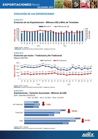 4
DICIEMBRE 2015
EXPORTACIONES
0
500
1,000
1,500
2,000
2,500
3,000
3,500
4,000
0
500
1,000
1,500
2,000
2,500
3,000
3,500
4,000
4,500
Ene
Feb
Mar
Abr
May
Jun
Jul
Ago
Sep
Oct
Nov
Dic
Ene
Feb
Mar
Abr
May
Jun
Jul
Ago
Sep
Oct
Nov
Dic
MilesdeTn
MillonesUS$FOB
Miles de Tn Millones de US$
2,134
2,278 2,194 2,175 2,109 2,194
2,303
2,548
2,356 2,314
2,071
2,233
1,820
1,668 1,746
1,600
1,741
2,239
1,894
2,098
1,758
2,033
1,847
2,005
931 948 988
857 922 949 973 987 952 1,020 1,059 1,147
938 913 905
736
860 896 889 852 861 943 970
1,077
0
600
1,200
1,800
2,400
3,000
Ene
Feb
Mar
Abr
May
Jun
Jul
Ago
Sep
Oct
Nov
Dic
Ene
Feb
Mar
Abr
May
Jun
Jul
Ago
Sep
Oct
Nov
Dic
MillonesUS$FOB
Tradicional No Tradicional
33,291
22,451
10,840
38,644
26,911
11,733
42,579
31,485
11,095
Total
Tradicional
No Tradicional
Ene - Dic 2013 Ene - Dic 2014 Ene - Dic 2015
EVOLUCIÓN DE LAS EXPORTACIONES
Gráfico Nº 1
Evolución de las Exportaciones – Millones US$ y Miles de Toneladas
Gráfico Nº 2
Evolución por sector - Tradicional y No Tradicional
Millones US$ FOB
Gráfico Nº 3
Exportaciones - Variación Acumulada - Millones de US$
(Ene - Diciembre 2015/2014)
Fuente: SUNAT - Aduanas
Elaboración: Gerencia de Estudios Económicos ADEX - Inteligencia Comercial
Fuente: SUNAT - Aduanas
Elaboración: Gerencia de Estudios Económicos ADEX - Inteligencia Comercial
2014 2015
-7.6%
-16.6%
-13.9%
2014 2015
Fuente: SUNAT - Aduanas
Elaboración: Gerencia de Estudios Económicos ADEX - Inteligencia Comercial
 