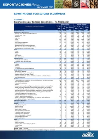 5
DICIEMBRE 2015
EXPORTACIONES
EXPORTACIONES POR SECTORES ECONÓMICOS
Cuadro Nº 1
Exportaciones por Sectores Económicos – No Tradicional
Fuente: SUNAT - Aduanas
Elaboración: Gerencia de Estudios Económicos ADEX - Inteligencia Comercial
Ene - Dic
2014
Ene - Dic
2015
Var. %
Ene-Diciembre
15/14
Ene - Dic
2014
Ene - Dic
2015
Var. %
Ene-Dic
15/14
Total No Tradicional 11,733 10,840 -7.6% 12,321 12,194 -1.0%
Agropecuario y Agroindustrias 4,236 4,371 3.2% 2,382 2,428 1.9%
Animales Vivos T Productos Del Reino Animal 193 159 -17.4% 102 90 -12.6%
Flores y Plantas Vivas 15 15 -3.6% 3 4 18.7%
Hortalizas 1,115 1,134 1.7% 619 584 -5.7%
Legumbres 64 68 6.6% 37 46 21.7%
Frutas 1,621 1,879 15.9% 979 1,094 11.8%
Cereales 221 162 -26.7% 47 51 8.0%
Otros Productos Vegetales 255 222 -13.0% 101 87 -14.5%
Colorantes Naturales 3 2 -20.0% 1 1 -21.5%
Grasas y Aceites De Animales O Vegetales 95 45 -52.3% 75 39 -47.7%
Otros Productos De La Industria Alimentaria 623 648 4.0% 371 388 4.6%
Bebidas, Líquidos Alcohólicos y Vinagres 32 37 16.8% 48 47 -1.7%
Textil 620 428 -31.0% 81 64 -21.0%
Fibras 126 94 -25.1% 25 20 -21.2%
Hilados 169 132 -21.6% 17 12 -29.8%
Tejidos 290 172 -40.8% 33 28 -15.3%
Otros Tejidos 3 4 26.7% 0 0 2.6%
Otras Confecciones 32 25 -21.2% 6 4 -27.9%
Prendas De Vestir 1,187 896 -24.5% 27 22 -15.9%
Prendas De Vestir De Punto 1,096 827 -24.6% 25 21 -15.9%
Prendas De Vestir De Tejido Plano 91 70 -23.4% 2 2 -16.0%
Pesca 1,156 932 -19.4% 435 399 -8.2%
Pescado 282 272 -3.3% 83 65 -22.3%
Moluscos 661 460 -30.5% 320 294 -8.1%
Crustáceos 165 145 -12.2% 16 19 16.4%
Las Demás Especies y Productos Marinos 48 54 14.1% 16 22 38.7%
Metal - Mecánico 599 534 -10.8% 93 83 -11.1%
Manufacturas De Metal 89 78 -11.7% 39 35 -9.2%
Aparatos Mecánicos, Sus Partes y Piezas 288 272 -5.7% 30 29 -1.9%
Aparatos Eléctricos, Sus Partes y Piezas 102 101 -1.1% 11 10 -10.5%
Vehículos Automotores, Aéreos, Terrestres y Acuáticos, Sus Partes y Piezas 110 72 -34.6% 13 8 -38.7%
Otros Metalmecánico 10 11 12.6% 0 0 16.1%
Químico 1,521 1,392 -8.5% 2,049 2,143 4.6%
Productos Químicos Inorgánicos, Elementos Radioactivos, Tierras Raras, Isotopos 269 280 4.2% 1,517 1,666 9.8%
Productos Químicos Orgánicos 80 63 -21.1% 88 73 -16.2%
Productos Farmacéuticos 52 46 -11.9% 6 7 17.4%
Abonos 40 31 -23.1% 72 55 -23.5%
Extractos Curtientes, Taninas, Pigmentos, Colorantes, Pinturas y Barnices, Tintas 122 133 8.6% 17 17 -1.0%
Aceites Esenciales y Resinoides; Preparaciones De Perfumería, De Cosmética 128 110 -13.6% 14 12 -11.1%
Jabon, Productos De Limpieza, Velas, Ceras Artificiales, Ceras Para Odontología 66 67 1.5% 53 56 5.9%
Materias Albuminoideas; Productos A Base De Almidón O Fécula; Colas, Enzimas 11 7 -35.0% 2 1 -14.2%
Pólvoras y Explosivos; Artículos De Pirotecnia; Cerillas; Materias Inflamables 28 32 15.3% 5 6 32.9%
Productos Fotográficos O Cinematográficos 1 1 -37.7% 0 0 -45.3%
Productos Diversos De Las Industrias Químicas 46 47 0.8% 29 29 1.6%
Plástico y Caucho y Sus Manufacturas 671 570 -15.0% 242 215 -11.3%
Aceites, Combustibles y Ceras Minerales; Los Productos De Su Destilación 5 4 -18.3% 4 4 -3.6%
Pasta Química De Madera, Papel, Algodón 0 0 -100.0% 0 0 -100.0%
Siderúrgico y Metalúrgico 1,060 994 -6.3% 437 411 -5.9%
Minería No Metálica 665 697 4.7% 6,491 6,378 -1.7%
Maderas 171 151 -11.5% 154 138 -10.6%
Leña y Carbón Vegetal 0 0 -64.0% 0 0 -73.9%
Madera En Bruto 0 0 -100.0% 0 0 -100.0%
Madera Aserrada 67 48 -28.0% 76 55 -27.6%
Hojas, Chapas y Laminas 3 2 -17.0% 1 1 -12.0%
Productos Semimanufacturados 65 71 8.9% 56 65 16.5%
Productos Para La Construcción 7 4 -38.2% 3 2 -20.2%
Tableros De Fibra y Partículas 2 1 -21.6% 3 2 -41.3%
Madera Chapada y Contrachapada 17 15 -8.7% 13 11 -14.1%
Productos Manufacturados 2 2 -9.5% 1 0 -28.2%
Muebles y Su Partes 8 7 -14.0% 1 1 -17.1%
Varios 518 445 -14.1% 172 128 -25.7%
Artesanía 1 2 68.8% 0 0 30.3%
Joyería y Orfebrería 56 62 11.3% 0 0 -18.0%
Industria y Manufacturas De Papel y Cartón 247 201 -18.5% 135 93 -31.1%
Pieles y Cueros 46 36 -22.1% 6 5 -22.3%
Varios 169 145 -14.4% 30 29 -2.4%
Exportaciones por Sectores Económicos
Millones US$ FOB Miles de Toneladas
 