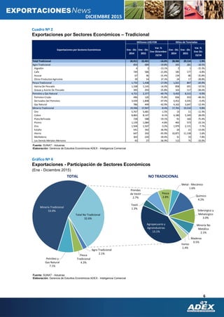 6
DICIEMBRE 2015
EXPORTACIONES
Fuente: SUNAT - Aduanas
Elaboración: Gerencia de Estudios Económicos ADEX - Inteligencia Comercial
Fuente: SUNAT - Aduanas
Elaboración: Gerencia de Estudios Económicos ADEX - Inteligencia Comercial
Ene - Dic
2014
Ene - Dic
2015
Var. %
Ene-Diciembre
15/14
Ene - Dic
2014
Ene - Dic
2015
Var. %
Ene-Dic
15/14
Total Tradicional 26,911 22,451 -16.6% 28,582 29,114 1.9%
Agro Tradicional 859 689 -19.8% 345 281 -18.5%
Algodón 4 3 -13.1% 2 1 -15.3%
Cafe 749 586 -21.8% 185 177 -4.8%
Azucar 67 46 -31.4% 134 86 -35.8%
Otros Productos Agricolas 39 54 37.3% 24 17 -28.8%
Pesca Tradicional 1,733 1,438 -17.0% 1,021 807 -20.9%
Harina De Pescado 1,338 1,145 -14.4% 858 691 -19.5%
Grasas y Aceite De Pescado 395 293 -25.8% 163 117 -28.6%
Petroleo y Gas Natural 4,721 2,377 -49.7% 9,450 8,515 -9.9%
Petroleo Crudo 496 120 -75.8% 836 433 -48.3%
Derivados Del Petroleo 3,439 1,808 -47.4% 4,452 4,435 -0.4%
Gas Natural 786 449 -42.9% 4,162 3,647 -12.4%
Mineria Tradicional 19,596 17,947 -8.4% 17,765 19,510 9.8%
Oro 5,767 5,681 -1.5% 13 11 -11.3%
Cobre 8,865 8,147 -8.1% 4,180 5,349 28.0%
Plata Refinada 728 588 -19.1% 91 160 75.4%
Plomo 1,139 1,084 -4.8% 465 573 23.1%
Zinc 1,504 1,507 0.2% 1,979 2,131 7.7%
Estaño 541 342 -36.9% 24 21 -13.6%
Hierro 647 350 -45.9% 10,871 11,158 2.6%
Molibdeno 363 220 -39.4% 31 33 7.8%
Los Demás Metales Menores 43 27 -36.9% 112 75 -33.0%
Exportaciones por Sectores Económicos
Millones US$ FOB Miles de Toneladas
Agro Tradicional
2.1%
Pesca
Tradicional
4.3%
Petróleo y
Gas Natural
7.1%
Minería Tradicional
53.9%
Agropecuario y
Agroindustrias
13.1%
Textil
1.3%
Prendas
de Vestir
2.7%
Pesca
2.8%
Metal - Mecánico
1.6%
Químico
4.2%
Siderúrgico y
Metalúrgico
3.0%
Minería No
Metálica
2.1%
Maderas
0.5%
Varios
1.4%
Total No Tradicional
32.6%
Cuadro Nº 2
Exportaciones por Sectores Económicos – Tradicional
Gráfico Nº 4
Exportaciones - Participación de Sectores Económicos
(Ene - Diciembre 2015)
TOTAL NO TRADICIONAL
 