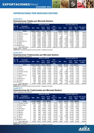 7
DICIEMBRE 2015
EXPORTACIONES
Fuente: SUNAT - Aduanas
Elaboración: Gerencia de Estudios Económicos ADEX - Inteligencia Comercial
Fuente: SUNAT - Aduanas
Elaboración: Gerencia de Estudios Económicos ADEX - Inteligencia Comercial
Fuente: SUNAT - Aduanas
Elaboración: Gerencia de Estudios Económicos ADEX - Inteligencia Comercial
2014 2015
Var %
14/15
Par.%
2015
Part.
Acum. %
2015
2014 2015
Var %
14/15
Part. %
2015
Part. Acum.
% 2015
TOTAL 26,911 22,451 -16.6% 100.0% - 28,582 29,114 1.9% 100.0% -
1 1 China 6,570 7,010 6.7% 31.2% 31.2% 14,064 15,700 11.6% 53.9% 53.9%
3 2 Suiza 2,651 2,685 1.3% 12.0% 43.2% 3 0 -85.3% 0.0% 53.9%
4 3 Canada 2,389 2,107 -11.8% 9.4% 52.6% 234 263 12.3% 0.9% 54.8%
2 4 Estados Unidos 3,292 1,981 -39.8% 8.8% 61.4% 2,247 1,589 -29.3% 5.5% 60.3%
5 5 Japón 1,453 1,005 -30.9% 4.5% 65.9% 1,436 1,464 1.9% 5.0% 65.3%
7 6 Corea del Sur 1,081 947 -12.4% 4.2% 70.1% 749 891 19.0% 3.1% 68.4%
6 7 Brasil 1,105 696 -37.0% 3.1% 73.2% 774 624 -19.4% 2.1% 70.5%
8 8 Alemania 987 691 -29.9% 3.1% 76.3% 450 408 -9.3% 1.4% 71.9%
9 9 España 890 653 -26.6% 2.9% 79.2% 1,681 1,222 -27.3% 4.2% 76.1%
20 10 India 227 587 159.2% 2.6% 81.8% 81 231 184.8% 0.8% 76.9%
Otros Mercados 6,268 4,089 -34.8% 18.2% 100.0% 6,862 6,722 -2.0% 23.1% 100.0%
RK.
14
RK.
15
Principales
Mercados Destino
Millones US$ FOB Peso Neto (Miles Tn)
2014 2015
Var %
14/15
Par.%
2015
Part.
Acum. %
2015
2014 2015
Var %
14/15
Part. %
2015
Part. Acum.
% 2015
TOTAL 11,733 10,840 -7.6% 100.0% - 12,321 12,194 -1.0% 100.0% -
1 1 Estados Unidos 2,880 2,988 3.8% 27.6% 27.6% 2,925 2,965 1.4% 24.3% 24.3%
5 2 Paises Bajos 656 714 8.8% 6.6% 34.2% 384 391 1.8% 3.2% 27.5%
4 3 Chile 675 683 1.1% 6.3% 40.5% 1,954 2,193 12.2% 18.0% 45.5%
2 4 Colombia 803 642 -20.0% 5.9% 46.4% 490 467 -4.5% 3.8% 49.3%
3 5 Ecuador 754 606 -19.6% 5.6% 52.0% 601 587 -2.4% 4.8% 54.2%
6 6 Bolivia 572 550 -3.8% 5.1% 57.0% 591 678 14.7% 5.6% 59.7%
9 7 España 474 436 -8.0% 4.0% 61.1% 271 240 -11.2% 2.0% 61.7%
8 8 Brasil 490 375 -23.3% 3.5% 64.5% 1,273 1,099 -13.7% 9.0% 70.7%
10 9 China 473 344 -27.3% 3.2% 67.7% 296 246 -16.9% 2.0% 72.7%
11 10 Reino Unido 255 290 13.5% 2.7% 70.4% 105 115 9.1% 0.9% 73.7%
Otros Mercados 3,701 3,211 -13.2% 29.6% 100.0% 3,431 3,211 -6.4% 26.3% 100.0%
RK.
14
RK.
15
Principales
Mercados Destino
Millones US$ FOB Peso Neto (Miles Tn)
EXPORTACIONES POR MERCADO DESTINO
Cuadro Nº 3
Exportaciones Totales por Mercado Destino
(Ene - Diciembre 2015/2014)
Cuadro Nº 4
Exportaciones Tradicionales por Mercado Destino
(Ene - Diciembre 2015/2014)
Cuadro Nº 5
Exportaciones No Tradicionales por Mercado Destino
(Ene - Diciembre 2015/2014)
2014 2015
Var %
14/15
Par.%
2015
Part.
Acum. %
2015
2014 2015
Var %
14/15
Part. %
2015
Part. Acum.
% 2015
TOTAL 38,644 33,291 -13.9% 100.0% - 40,903 41,307 1.0% 100.0% -
1 1 China 7,043 7,354 4.4% 22.1% 22.1% 14,361 15,946 11.0% 38.6% 38.6%
2 2 Estados Unidos 6,172 4,969 -19.5% 14.9% 37.0% 5,173 4,554 -12.0% 11.0% 49.6%
3 3 Suiza 2,662 2,694 1.2% 8.1% 45.1% 5 2 -51.6% 0.0% 49.6%
4 4 Canadá 2,566 2,311 -10.0% 6.9% 52.1% 299 328 9.7% 0.8% 50.4%
6 5 Japón 1,584 1,119 -29.4% 3.4% 55.4% 1,480 1,503 1.5% 3.6% 54.1%
8 6 España 1,363 1,089 -20.1% 3.3% 58.7% 1,952 1,463 -25.1% 3.5% 57.6%
11 7 Corea del Sur 1,210 1,080 -10.8% 3.2% 61.9% 800 950 18.8% 2.3% 59.9%
5 8 Brasil 1,595 1,072 -32.8% 3.2% 65.1% 2,047 1,723 -15.8% 4.2% 64.1%
7 9 Chile 1,544 1,070 -30.7% 3.2% 68.4% 2,475 2,415 -2.4% 5.8% 69.9%
10 10 Alemania 1,229 911 -25.9% 2.7% 71.1% 535 492 -7.9% 1.2% 71.1%
Otros Mercados 11,675 9,622 -17.6% 28.9% 100.0% 11,778 11,931 1.3% 28.9% 100.0%
RK.
14
RK.
15
Principales
Mercados Destino
Millones US$ FOB Peso Neto (Miles Tn)
 