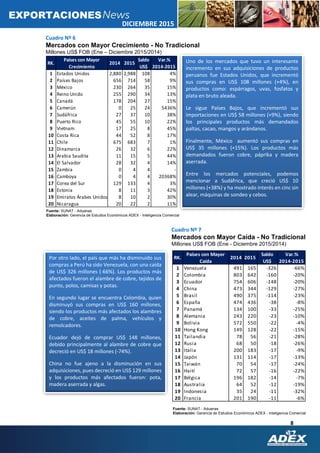 8
DICIEMBRE 2015
EXPORTACIONES
Fuente: SUNAT - Aduanas
Elaboración: Gerencia de Estudios Económicos ADEX - Inteligencia Comercial
Fuente: SUNAT - Aduanas
Elaboración: Gerencia de Estudios Económicos ADEX - Inteligencia Comercial
Cuadro Nº 6
Mercados con Mayor Crecimiento - No Tradicional
Millones US$ FOB (Ene – Diciembre 2015/2014)
Cuadro Nº 7
Mercados con Mayor Caída - No Tradicional
Millones US$ FOB (Ene - Diciembre 2015/2014)
Uno de los mercados que tuvo un interesante
incremento en sus adquisiciones de productos
peruanos fue Estados Unidos, que incrementó
sus compras en US$ 108 millones (+4%), en
productos como: espárragos, uvas, fosfatos y
plata en bruto aleada.
Le sigue Países Bajos, que incrementó sus
importaciones en US$ 58 millones (+9%), siendo
los principales productos más demandados
paltas, cacao, mangos y arándanos.
Finalmente, México aumentó sus compras en
US$ 35 millones (+15%). Los productos más
demandados fueron cobre, páprika y madera
aserrada.
Entre los mercados potenciales, podemos
mencionar a Sudáfrica, que creció US$ 10
millones (+38%) y ha mostrado interés en cinc sin
alear, máquinas de sondeo y cebos.
Por otro lado, el país que más ha disminuido sus
compras a Perú ha sido Venezuela, con una caída
de US$ 326 millones (-66%). Los productos más
afectados fueron el alambre de cobre, tejidos de
punto, polos, camisas y potas.
En segundo lugar se encuentra Colombia, quien
disminuyó sus compras en US$ 160 millones,
siendo los productos más afectados los alambres
de cobre, aceites de palma, vehículos y
remolcadores.
Ecuador dejó de comprar US$ 148 millones,
debido principalmente al alambre de cobre que
decreció en US$ 18 millones (-74%).
China no fue ajeno a la disminución en sus
adquisiciones, pues decreció en US$ 129 millones
y los productos más afectados fueron: pota,
madera aserrada y algas.
RK.
Países con Mayor
Caída
2014 2015
Saldo
US$
Var.%
2014-2015
1 Venezuela 491 165 -326 -66%
2 Colombia 803 642 -160 -20%
3 Ecuador 754 606 -148 -20%
4 China 473 344 -129 -27%
5 Brasil 490 375 -114 -23%
6 España 474 436 -38 -8%
7 Panamá 134 100 -33 -25%
8 Alemania 243 220 -23 -10%
9 Bolivia 572 550 -22 -4%
10 Hong Kong 149 128 -22 -15%
11 Tailandia 78 56 -21 -28%
12 Rusia 68 50 -18 -26%
13 Italia 200 183 -17 -9%
14 Japón 131 114 -17 -13%
15 Taiwán 70 54 -17 -24%
16 Haití 72 57 -16 -22%
17 Bélgica 196 182 -14 -7%
18 Australia 64 52 -12 -19%
19 Indonesia 35 24 -11 -32%
20 Francia 201 190 -11 -6%
RK.
Países con Mayor
Crecimiento
2014 2015
Saldo
US$
Var.%
2014-2015
1 Estados Unidos 2,880 2,988 108 4%
2 Países Bajos 656 714 58 9%
3 México 230 264 35 15%
4 Reino Unido 255 290 34 13%
5 Canadá 178 204 27 15%
6 Camerún 0 25 24 5436%
7 Sudáfrica 27 37 10 38%
8 Puerto Rico 45 55 10 22%
9 Vietnam 17 25 8 45%
10 Costa Rica 44 52 8 17%
11 Chile 675 683 7 1%
12 Dinamarca 26 32 6 22%
13 Arabia Saudita 11 15 5 44%
14 El Salvador 28 32 4 14%
15 Zambia 0 4 4 -
16 Camboya 0 4 4 20368%
17 Corea del Sur 129 133 4 3%
18 Estonia 8 11 3 42%
19 Emiratos Árabes Unidos 8 10 2 30%
20 Nicaragua 20 22 2 11%
 