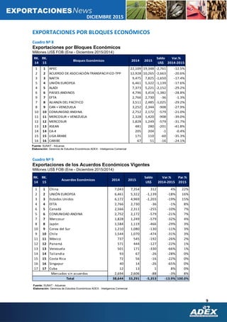 9
DICIEMBRE 2015
EXPORTACIONES
RK.
14
RK.
15
Acuerdos Económicos 2014 2015
Saldo
US$
Var.%
2014-2015
Par.%
2015
1 1 China 7,043 7,354 312 4% 22%
2 2 UNIÓN EUROPEA 6,461 5,322 -1,139 -18% 16%
3 3 Estados Unidos 6,172 4,969 -1,203 -19% 15%
4 4 EFTA 2,766 2,730 -36 -1% 8%
6 5 Canadá 2,566 2,311 -255 -10% 7%
5 6 COMUNIDAD ANDINA 2,752 2,172 -579 -21% 7%
7 7 Mercosur 1,828 1,249 -579 -32% 4%
8 8 Japón 1,584 1,119 -466 -29% 3%
10 9 Corea del Sur 1,210 1,080 -130 -11% 3%
9 10 Chile 1,544 1,070 -474 -31% 3%
11 11 México 737 545 -192 -26% 2%
12 12 Panamá 571 444 -127 -22% 1%
13 13 Venezuela 501 171 -330 -66% 1%
14 14 Tailandia 93 67 -26 -28% 0%
15 15 Costa Rica 72 56 -16 -22% 0%
16 16 Singapur 40 14 -26 -65% 0%
17 17 Cuba 12 13 1 8% 0%
2,694 2,606 -88 -3% 8%
38,644 33,291 -5,353 -13.9% 100.0%
Mercados sin acuerdos
Total
EXPORTACIONES POR BLOQUES ECONÓMICOS
Cuadro Nº 8
Exportaciones por Bloques Económicos
Millones US$ FOB (Ene - Diciembre 2015/2014)
Cuadro Nº 9
Exportaciones de los Acuerdos Económicos Vigentes
Millones US$ FOB (Ene - Diciembre 2015/2014)
Fuente: SUNAT - Aduanas
Elaboración: Gerencia de Estudios Económicos ADEX - Inteligencia Comercial
Fuente: SUNAT - Aduanas
Elaboración: Gerencia de Estudios Económicos ADEX - Inteligencia Comercial
RK.
14
RK.
15
Bloques Económicos 2014 2015
Saldo
US$
Var.%
2014-2015
1 1 APEC 22,109 19,348 -2,761 -12.5%
2 2 ACUERDO DE ASOCIACIÓN TRANSPACIFICO-TPP 12,928 10,265 -2,663 -20.6%
3 3 NAFTA 9,475 7,825 -1,650 -17.4%
5 4 UNIÓN EUROPEA 6,461 5,322 -1,139 -17.6%
4 5 ALADI 7,373 5,221 -2,152 -29.2%
6 6 PAISES ANDINOS 4,796 3,414 -1,382 -28.8%
9 7 EFTA 2,766 2,730 -36 -1.3%
7 8 ALIANZA DEL PACÍFICO 3,511 2,485 -1,025 -29.2%
8 9 CAN + VENEZUELA 3,252 2,344 -908 -27.9%
10 10 COMUNIDAD ANDINA 2,752 2,172 -579 -21.0%
11 11 MERCOSUR + VENEZUELA 2,328 1,420 -908 -39.0%
12 12 MERCOSUR 1,828 1,249 -579 -31.7%
13 13 ASEAN 481 280 -201 -41.8%
14 14 CA-4 205 204 -1 -0.4%
15 15 LIGA ÁRABE 171 110 -60 -35.3%
16 16 CARIBE 67 51 -16 -24.1%
 