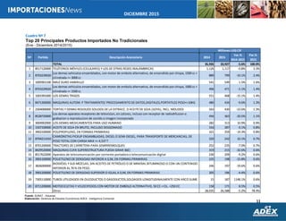 11
DICIEMBRE 2015
Fuente: SUNAT - Aduanas
Elaboración: Gerencia de Estudios Económicos ADEX - Inteligencia Comercial
Nº Partida Descripción Arancelaria 2014 2015
Var.%
2014-2015
Par.%
2015
TOTAL 35,935 33,927 -5.6% 100.0%
1 8517120000 TELÉFONOS MÓVILES (CELULARES) Y LOS DE OTRAS REDES INALÁMBRICAS 1,126 1,117 -0.8% 3.3%
2 8703239020
Los demas vehiculos ensamblados, con motor de embolo alternativo, de encendido por chispa, 1500 cc <
cilindrada <= 3000 cc
889 799 -10.1% 2.4%
3 1005901100 MAIZ DURO AMARILLO 541 549 1.5% 1.6%
4 8703229020
Los demas vehiculos ensamblados, con motor de embolo alternativo, de encendido por chispa, 1000 cc <
cilindrada <= 1500 cc
496 471 -5.1% 1.4%
5 1001991000 LOS DEMAS TRIGOS 551 468 -15.1% 1.4%
6 8471300000 MAQUINAS AUTOM. P TRATAMIENTO/ PROCESAMIENTO DE DATOS,DIGITALES,PORTATILES PESO<=10KG 480 434 -9.6% 1.3%
7 2304000000 TORTAS Y DEMAS RESIDUOS SOLIDOS DE LA EXTRACC. D ACEITE DE SOJA (SOYA), INCL. MOLIDOS 563 430 -23.6% 1.3%
8 8528720000
Los demas aparatos receptores de television, en colores, incluso con receptor de radiodifusion o
grabacion o reproduccion de sonido o imagen incorporado
456 363 -20.5% 1.1%
9 3004902900 LOS DEMAS MEDICAMENTOS PARA USO HUMANO 282 313 10.9% 0.9%
10 1507100000 ACEITE DE SOJA EN BRUTO, INCLUSO DESGOMADO 316 287 -9.1% 0.8%
11 3902100000 POLIPROPILENO, EN FORMAS PRIMARIAS 321 259 -19.3% 0.8%
12 8704211010
CAMIONETAS PICKUP ENSAMBLADAS, DIESEL O SEMI-DIESEL, PARA TRANSPORTE DE MERCANCIAS, DE
PESO TOTAL CON CARGA MAX <= 4,537 T
220 242 10.1% 0.7%
13 8701200000 TRACTORES DE CARRETERA PARA SEMIRREMOLQUES 252 235 -7.0% 0.7%
14 8429520000 MAQUINAS CUYA SUPERESTRUCTURA PUEDA GIRAR 360¦ 319 215 -32.6% 0.6%
15 8517622000 Aparatos de telecomunicación por corriente portadora o telecomunicación digital 230 209 -9.2% 0.6%
16 3901100000 POLIETILENO DE DENSIDAD INFERIOR A 0,94, EN FORMAS PRIMARIAS 235 198 -15.8% 0.6%
17 3826000000
BIODIÉSEL Y SUS MEZCLAS, SIN ACEITES DE PETRÓLEO O DE MINERAL BITUMINOSO O CON UN CONTENIDO
INFERIOR AL 70 % EN PESO.
246 197 -19.6% 0.6%
18 3901200000 POLIETILENO DE DENSIDAD SUPERIOR O IGUAL A 0,94, EN FORMAS PRIMARIAS 205 196 -4.4% 0.6%
19 7305110000 TUBOS UTILIZADOS EN OLEODUCTOS O GASODUCTOS,SOLDADOS LONGITUDINALMENTE CON ARCO SUME. 15 187 1148.1% 0.6%
20 8711200000 MOTOCICLETAS Y VELOCIPEDOS CON MOTOR DE EMBOLO ALTERNATIVO, 50 CC < CIL. <250 CC 158 171 8.5% 0.5%
Otros 28,035 26,588 -5.2% 78.4%
Millones US$ CIF
Cuadro Nº 7
Top 20 Principales Productos Importados No Tradicionales
(Ene - Diciembre 2014/2015)
 