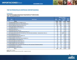 12
DICIEMBRE 2015
Fuente: SUNAT - Aduanas
Elaboración: Gerencia de Estudios Económicos ADEX - Inteligencia Comercial
Nº RUC Razón Social 2014 2015
Var.% 2014-
2015
Par.%
2015
TOTAL 6,252 4,144 -33.7% 100.0%
1 20259829594 REFINERIA LA PAMPILLA S.A.A 3,085 1,667 -46.0% 40.2%
2 20100128218 PETROLEOS DEL PERU PETROPERU SA 2,251 1,606 -28.7% 38.7%
3 20513251506 PURE BIOFUELS DEL PERU S.A.C. 223 268 20.3% 6.5%
4 20537738775 NEXO LUBRICANTES S.A. 56 51 -8.8% 1.2%
5 20259880603 MOBIL OIL DEL PERU S.R.L. 59 50 -14.3% 1.2%
6 20427919111 AXUR S.A. 36 31 -14.6% 0.7%
7 20303585622 SUCDEN PERU S.A. 25 30 17.1% 0.7%
8 20509709573 ISOPETROL LUBRICANTS DEL PERU S.A.C. 20 25 28.4% 0.6%
9 20511866210 CORPORACION AZUCARERA DEL PERU SOCIEDAD ANONIMA - COAZUCAR DEL PERU S.A. 0 25 104970.0% 0.6%
10 20133530003 CREDITEX S.A.A. 18 19 8.6% 0.5%
11 20101024645 CORPORACION LINDLEY S.A. 15 18 23.8% 0.4%
12 20109714039 INTERLOOMS.A.C. 9 17 96.0% 0.4%
13 20385353406 CIA.INDUSTRIAL NUEVO MUNDO S.A. 19 15 -19.9% 0.4%
14 20262254268 ZETA GAS ANDINO S.A. 0 15 0.0% 0.4%
15 20513320753 REPSOL MARKETING S.A.C. 16 14 -16.6% 0.3%
16 20100176450 REPSOL GAS DEL PERU S.A. 0 13 0.0% 0.3%
17 20381379648 TEJIDOS SAN JACINTO S.A. 18 12 -31.7% 0.3%
18 20102306598 VISTONY COMPAÑIA INDUSTRIAL DEL PERU SOCIEDAD ANONIMA CERRADA 10 9 -6.1% 0.2%
19 20528310835 INCA SUGAR S.A.C. 5 9 72.7% 0.2%
20 20516702649 SUR COLOR STAR S.A. 9 7 -19.5% 0.2%
Otros 380 243 -36.0% 5.9%
Millones US$ CIF
TOP 20 PRINCIPALES EMPRESAS IMPORTADORAS
Cuadro Nº 8
Top 20 Principales Empresas Importadoras Tradicionales
(Ene – Diciembre 2014/2015)
 