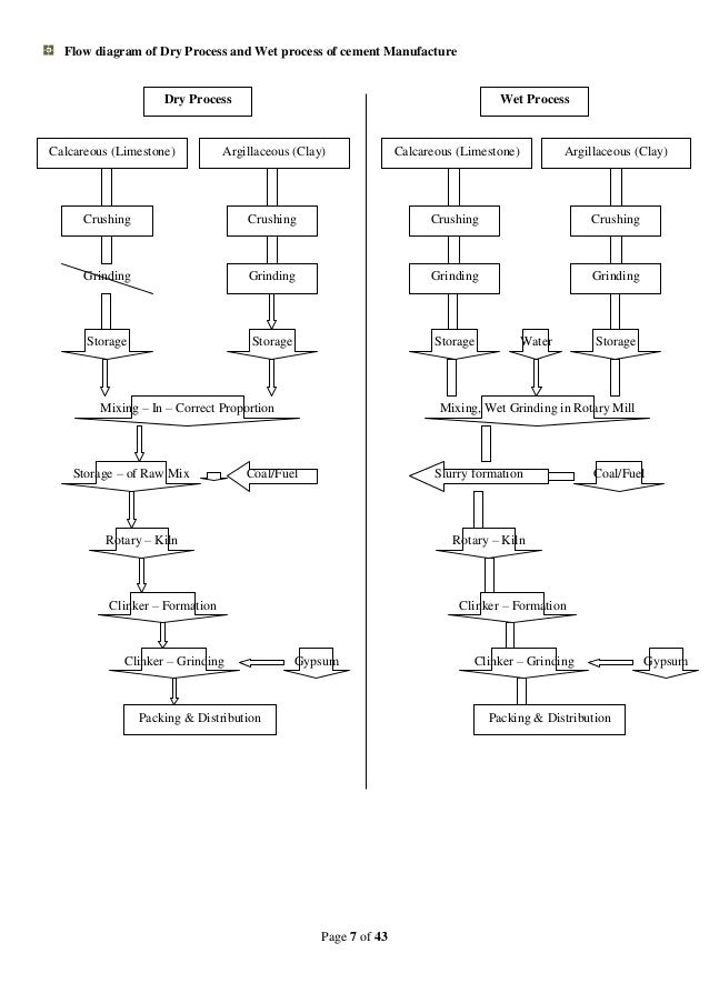 Dry Process Of Cement Flow Chart
