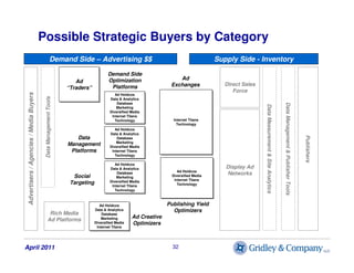 Possible Strategic Buyers by Category
                                                       Demand Side – Advertising $$ ...