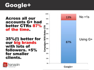 Google+
Across all our
accounts G+ had
better CTRs 87%
of the time.
35%(!) better for
our big brands
with lots of
followers. +5%
for smaller
clients.
No +1s
Using G+
 