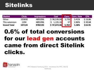 Sitelinks
0.6% of total conversions
for our lead gen accounts
came from direct Sitelink
clicks.
PPC Masters Hamburg 2014 – Konferenz für PPC, SEA &
AdWords
 